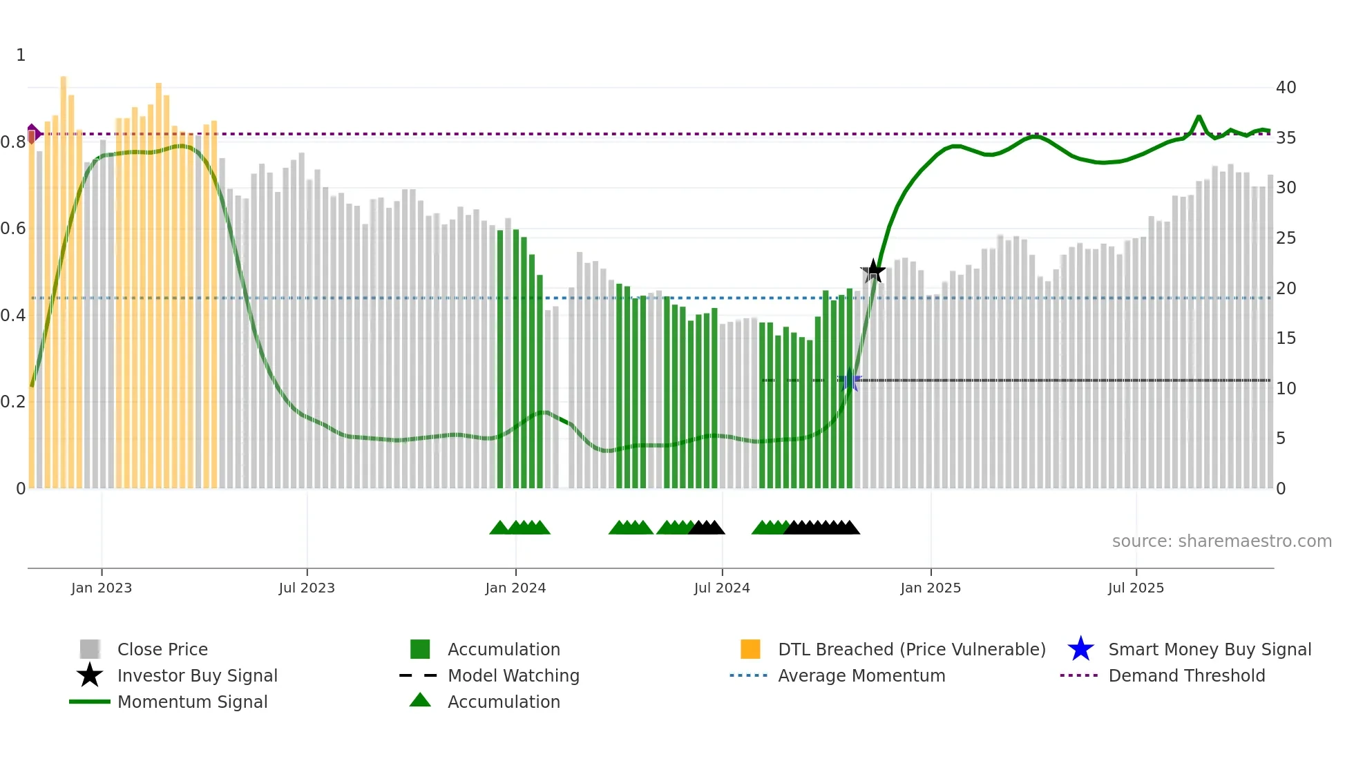 688558 weekly Smart Money chart
