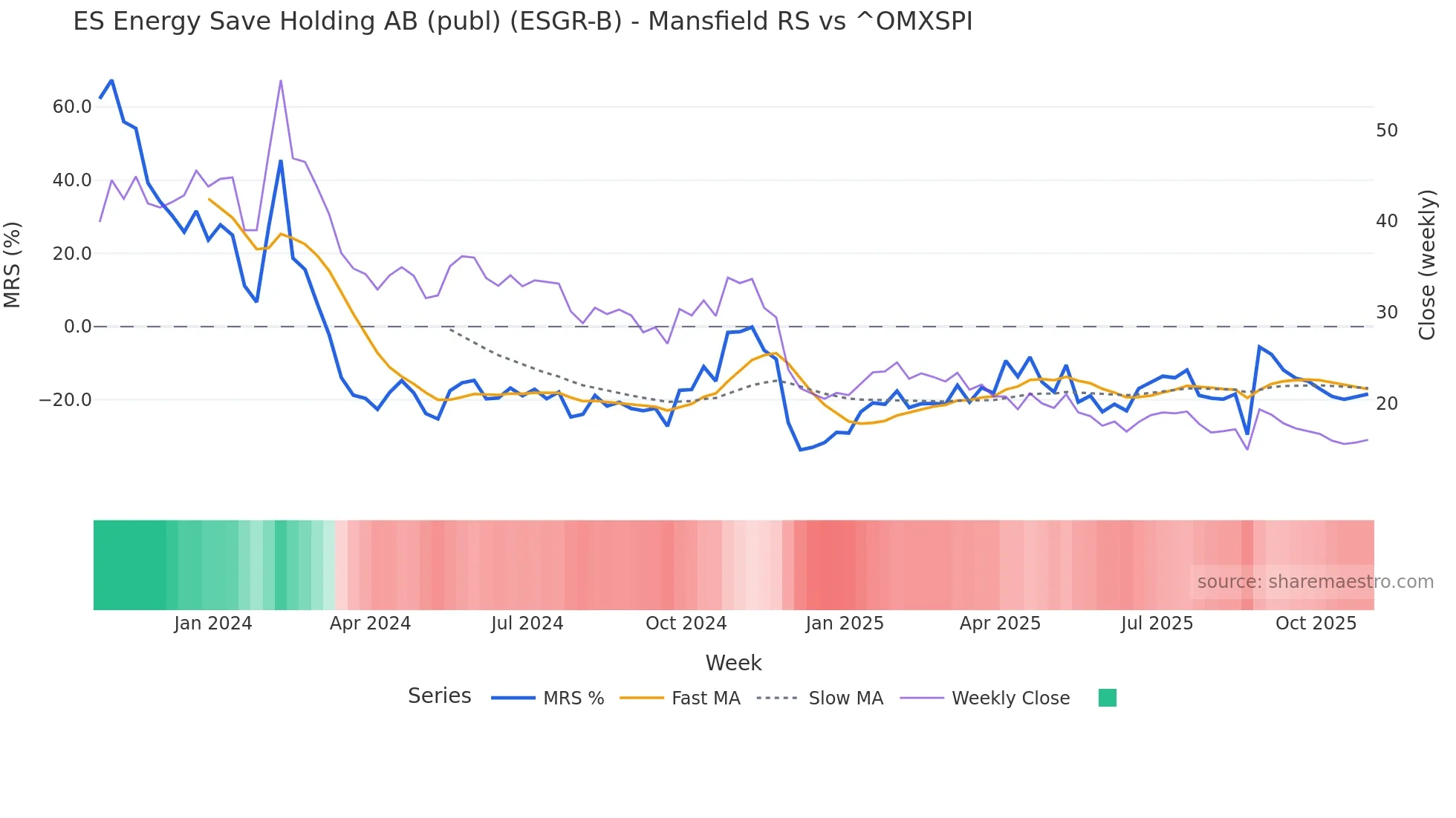 ESGR-B Mansfield Relative Strength chart