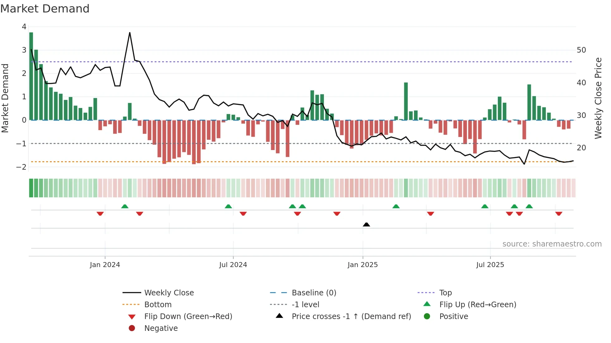 ESGR-B weekly Market Demand chart
