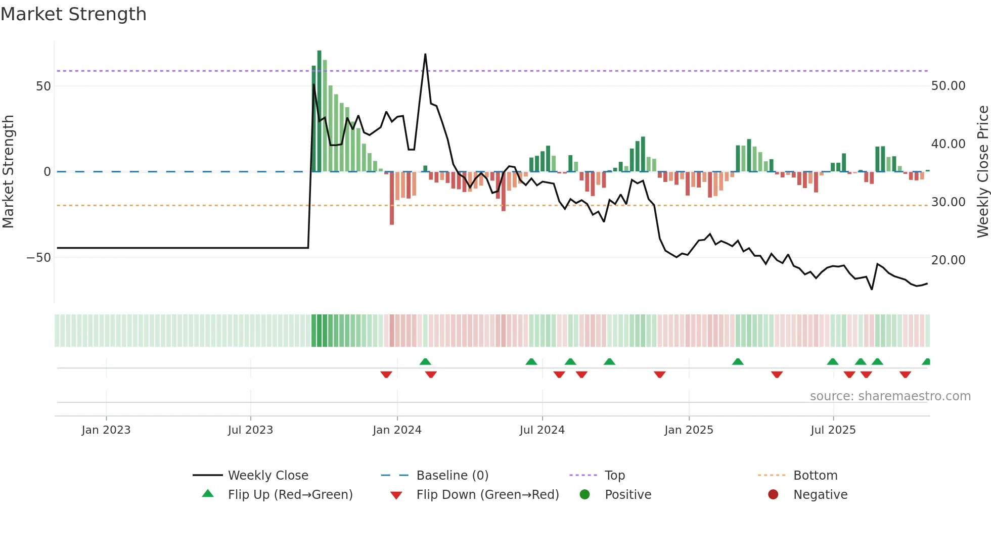 ESGR-B weekly Market Strength chart