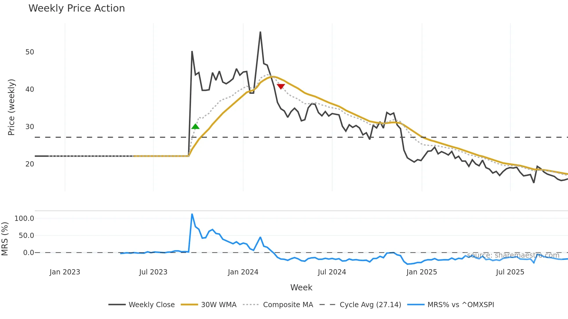 ESGR-B weekly Price Action chart, closing 2025-10-27