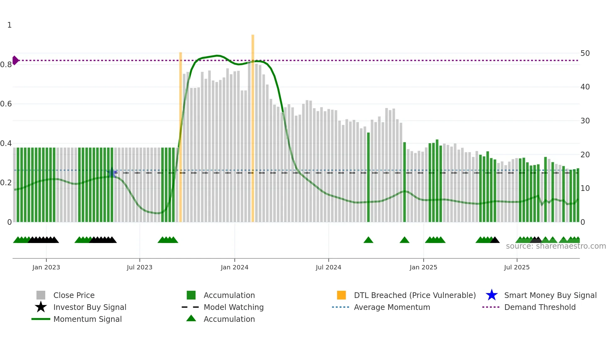ESGR-B weekly Smart Money chart