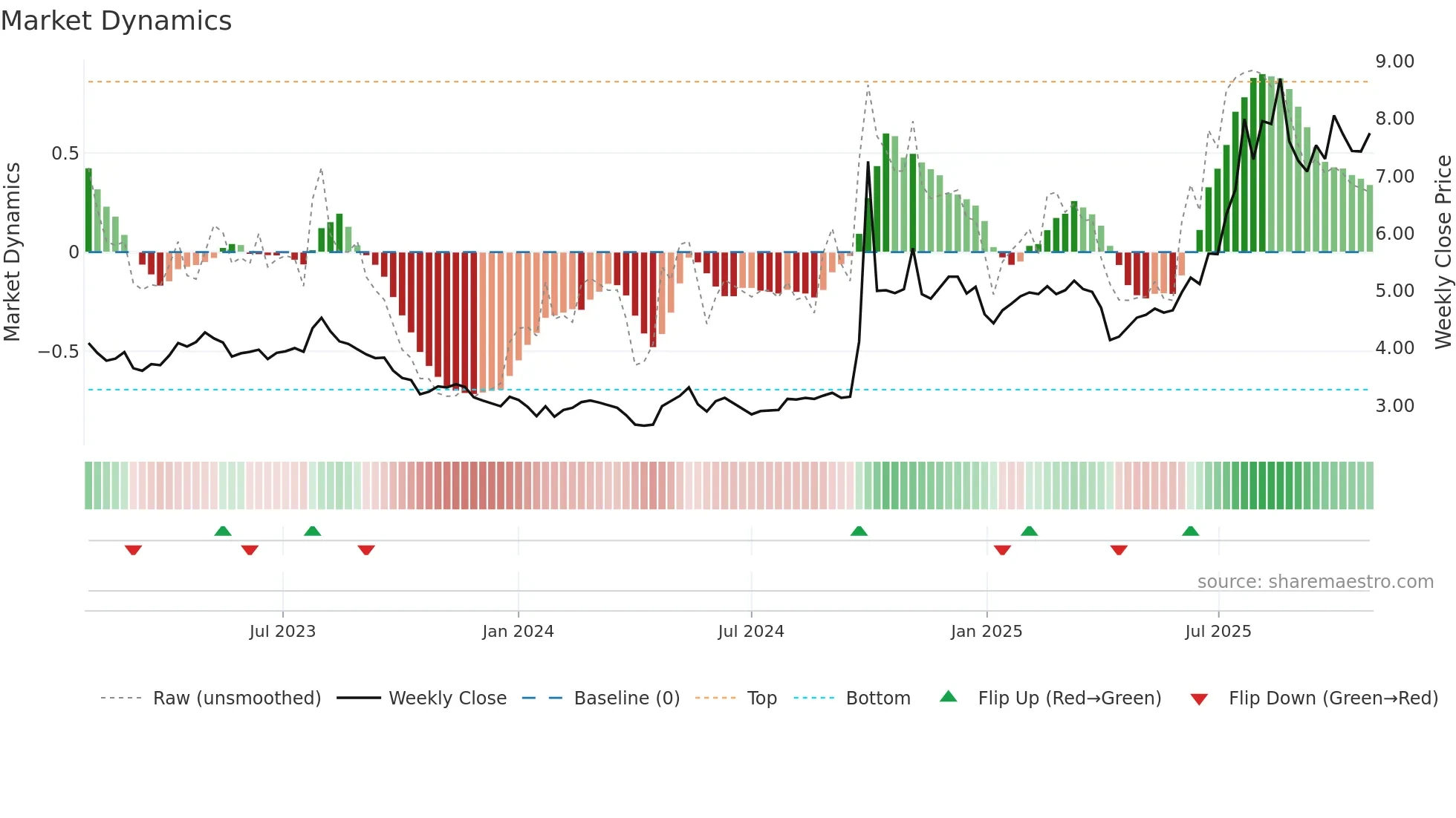 3958 weekly Market Dynamics chart