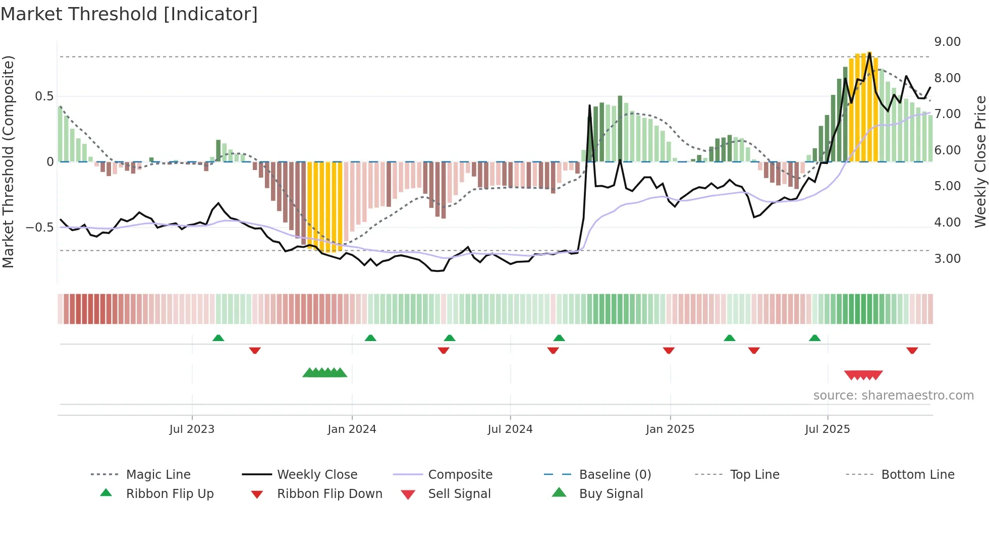 3958 weekly Market Threshold chart