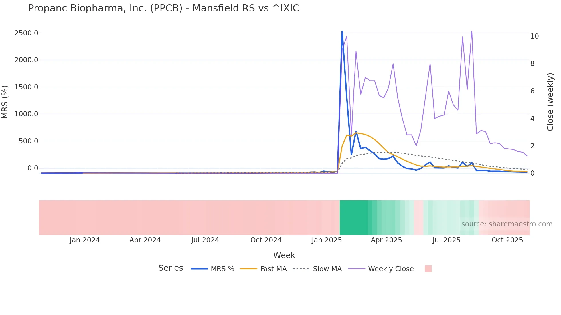PPCB Mansfield Relative Strength chart