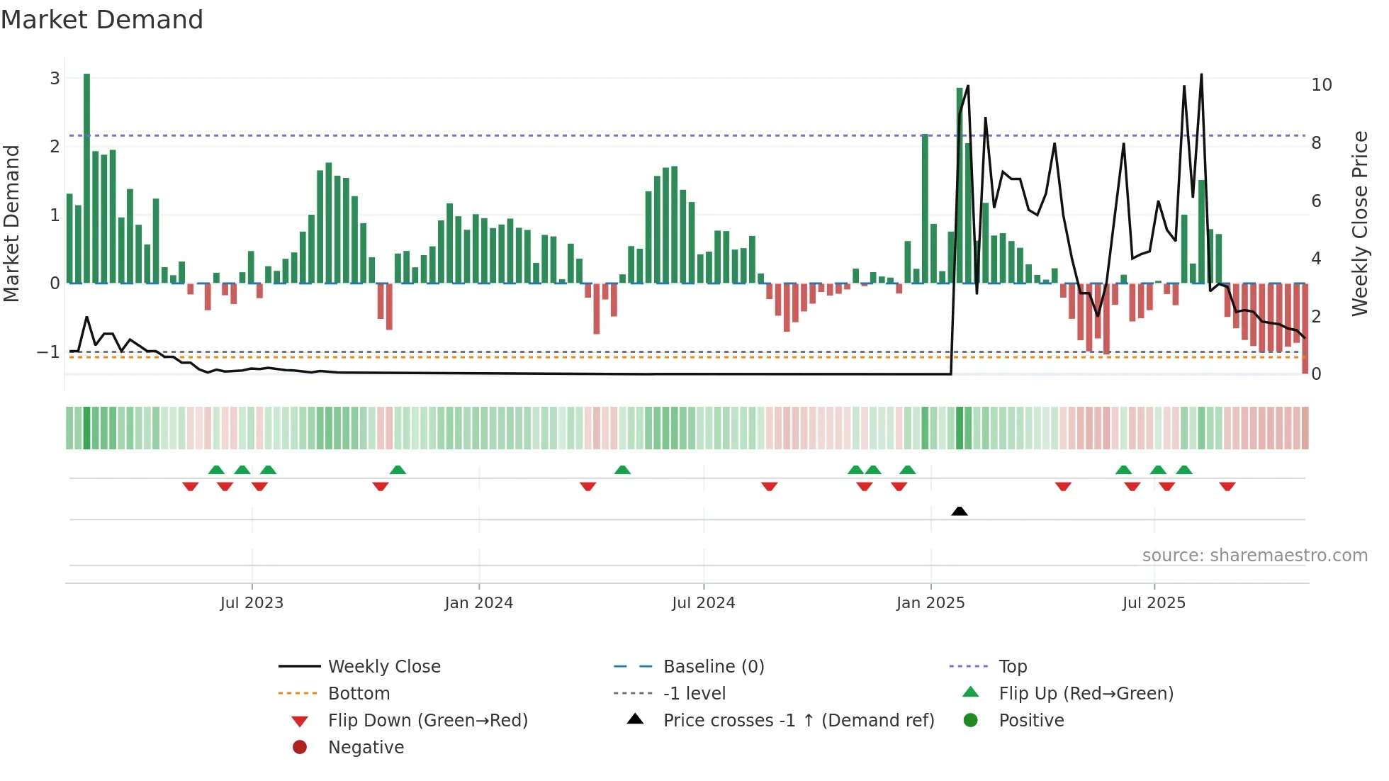 PPCB weekly Market Demand chart