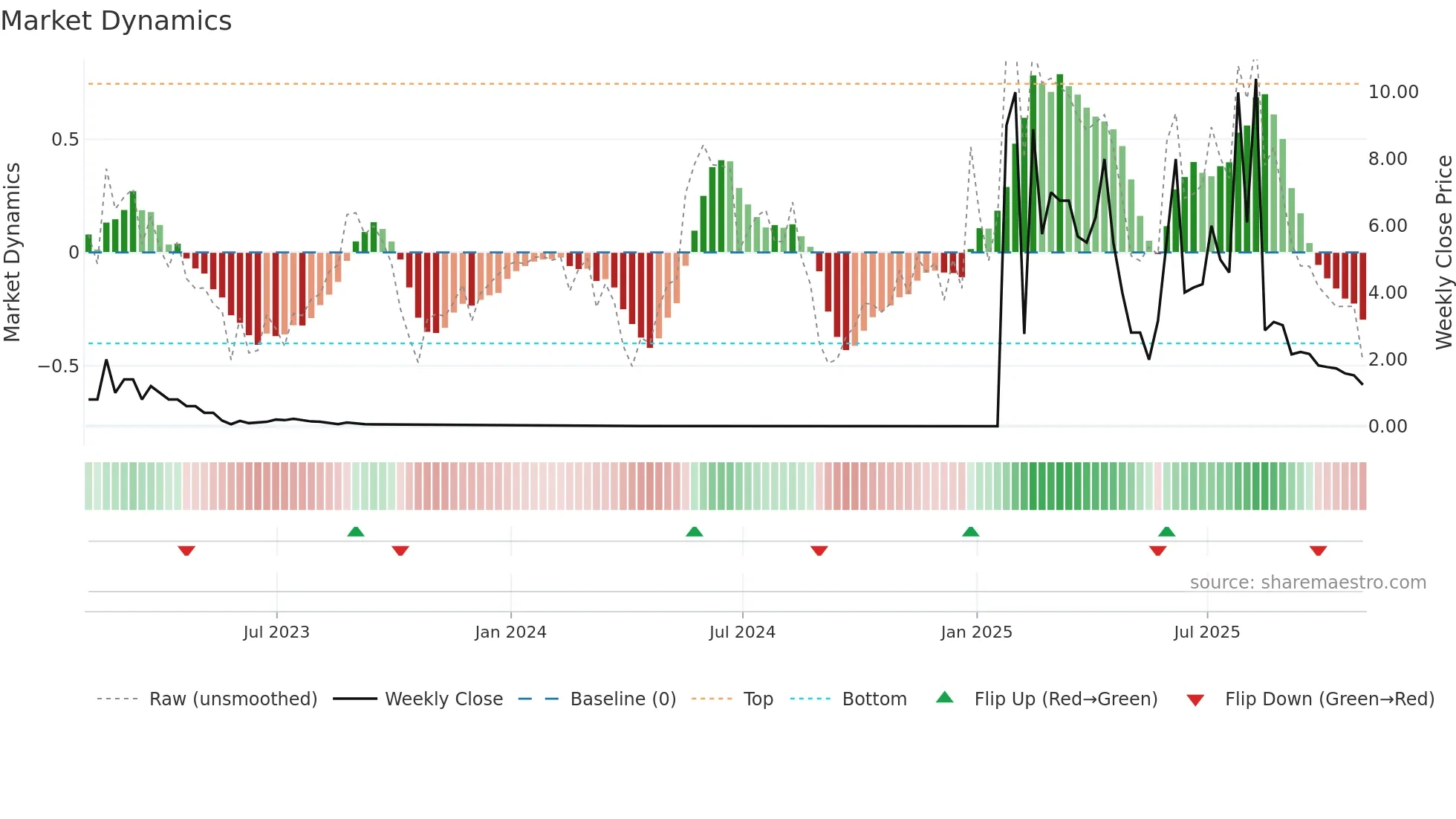 PPCB weekly Market Dynamics chart