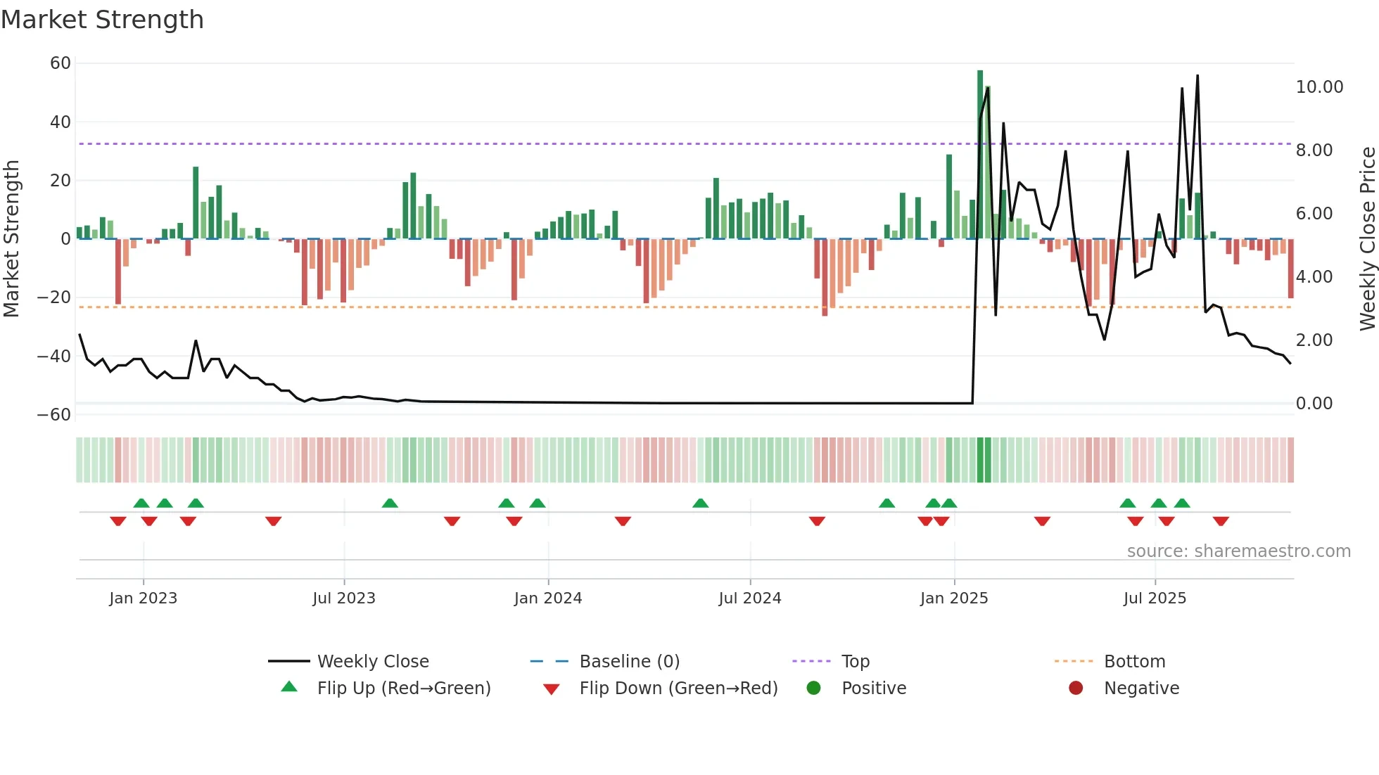 PPCB weekly Market Strength chart