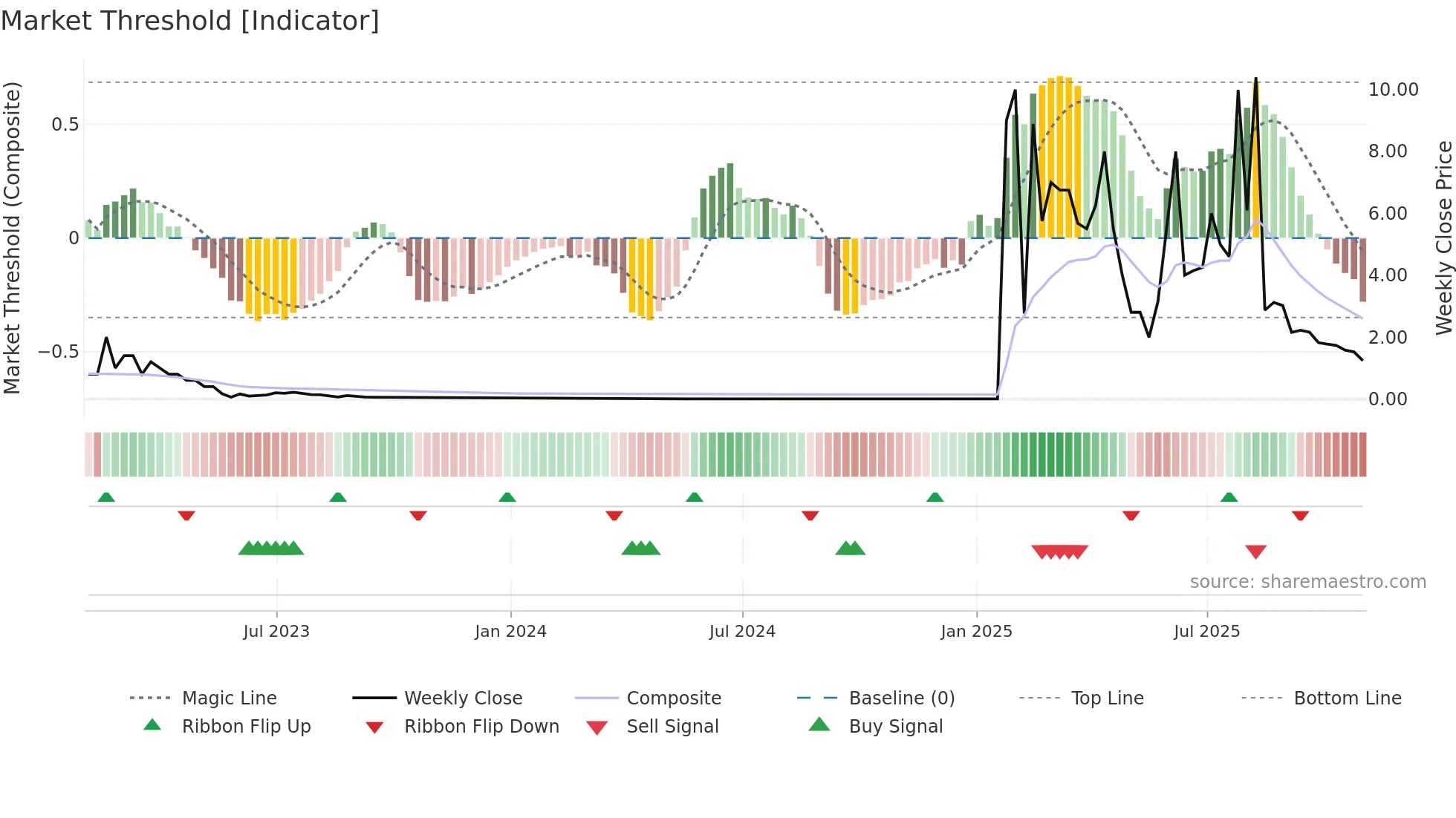 PPCB weekly Market Threshold chart