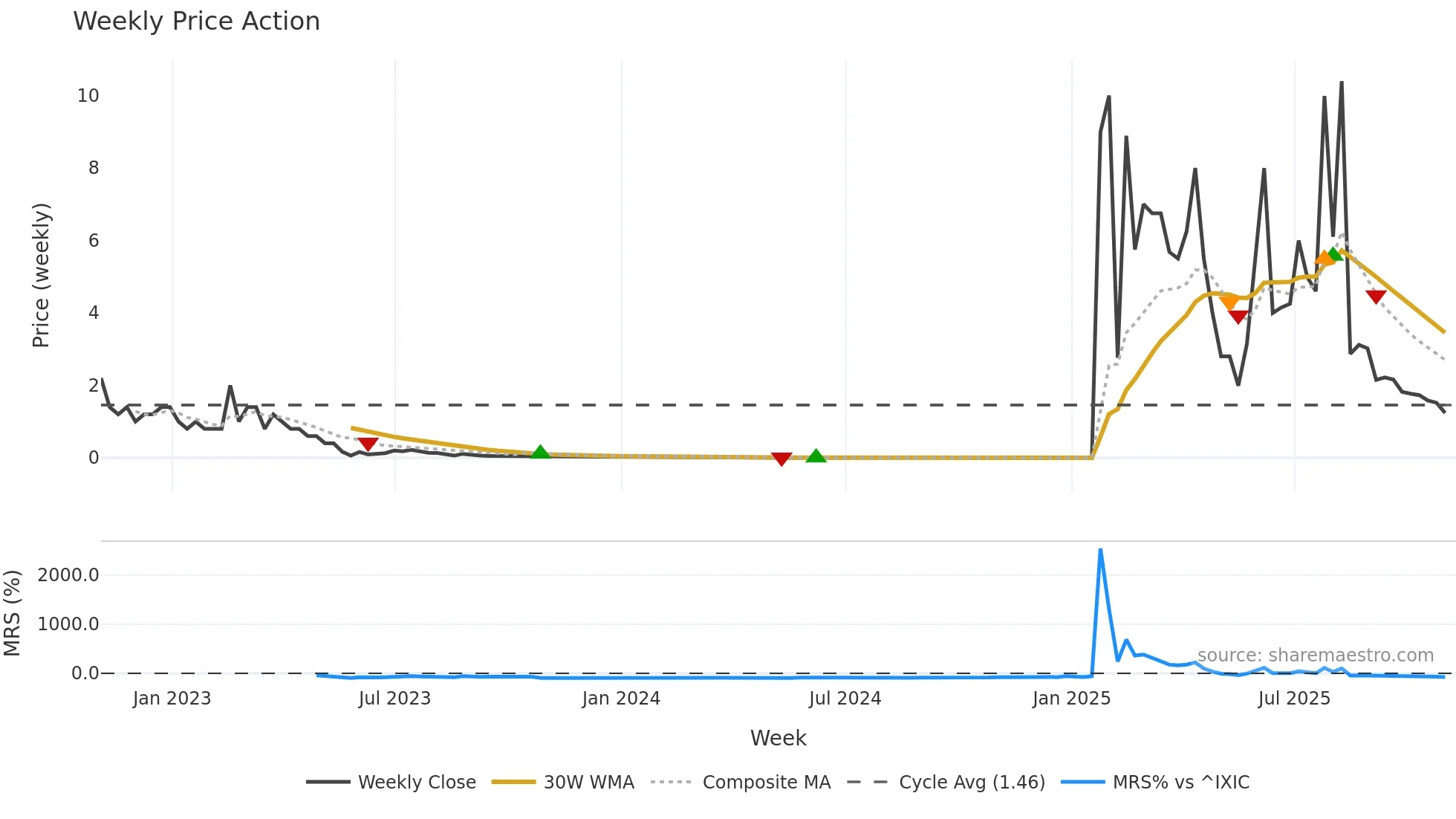 PPCB weekly Price Action chart, closing 2025-10-31