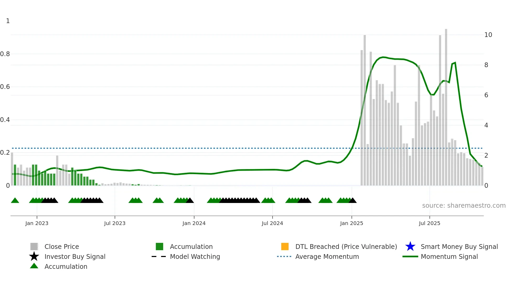PPCB weekly Smart Money chart