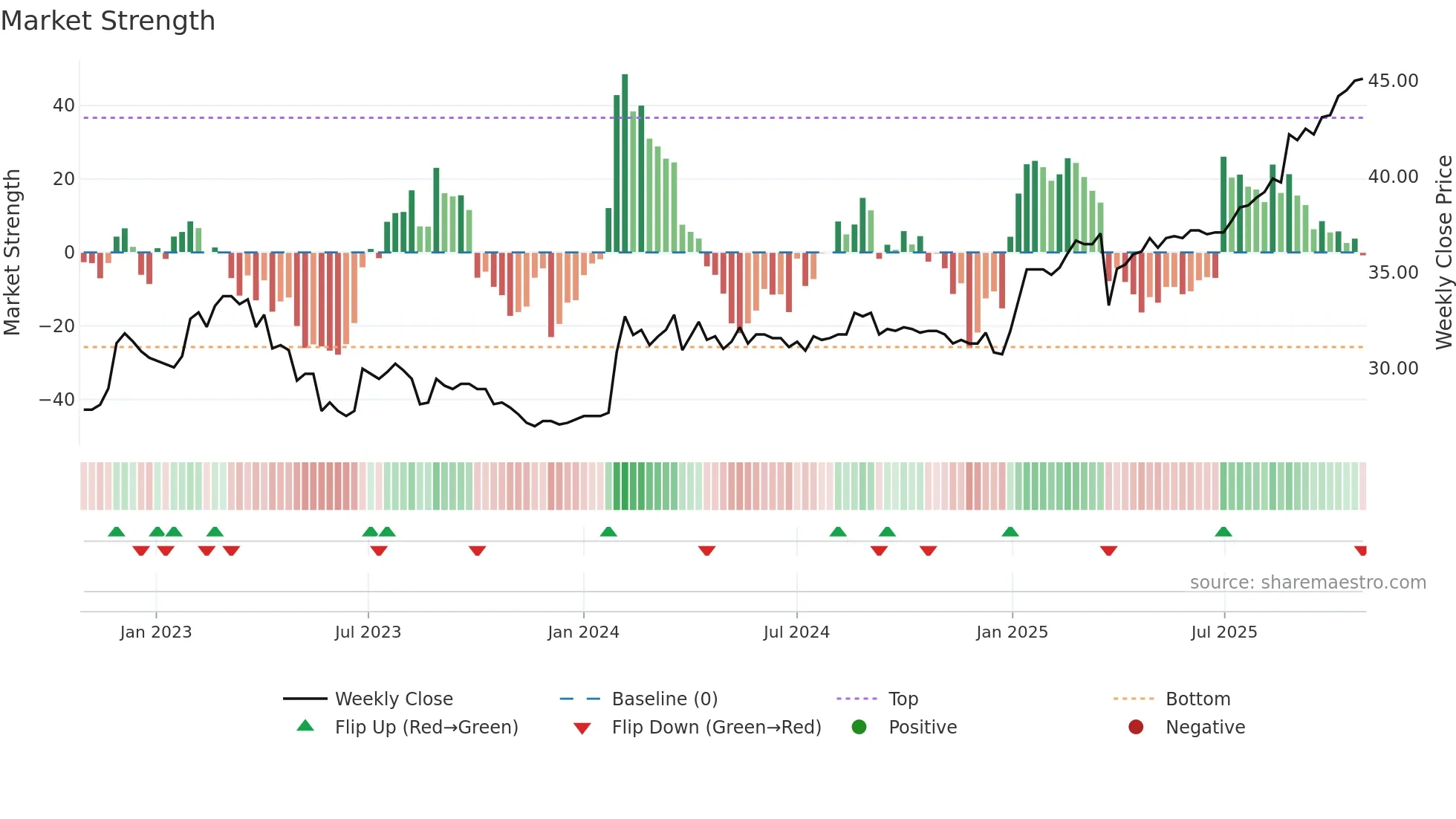 ALBBV weekly Market Strength chart