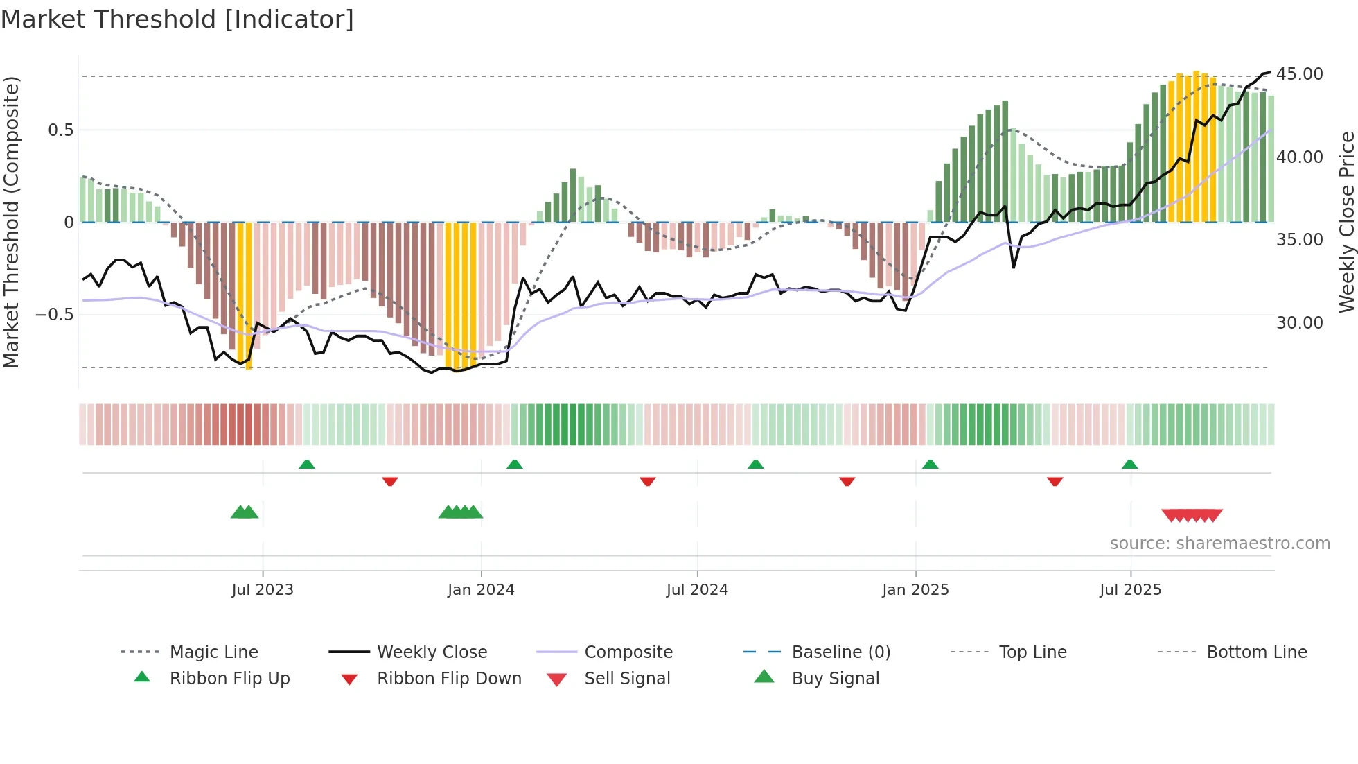 ALBBV weekly Market Threshold chart