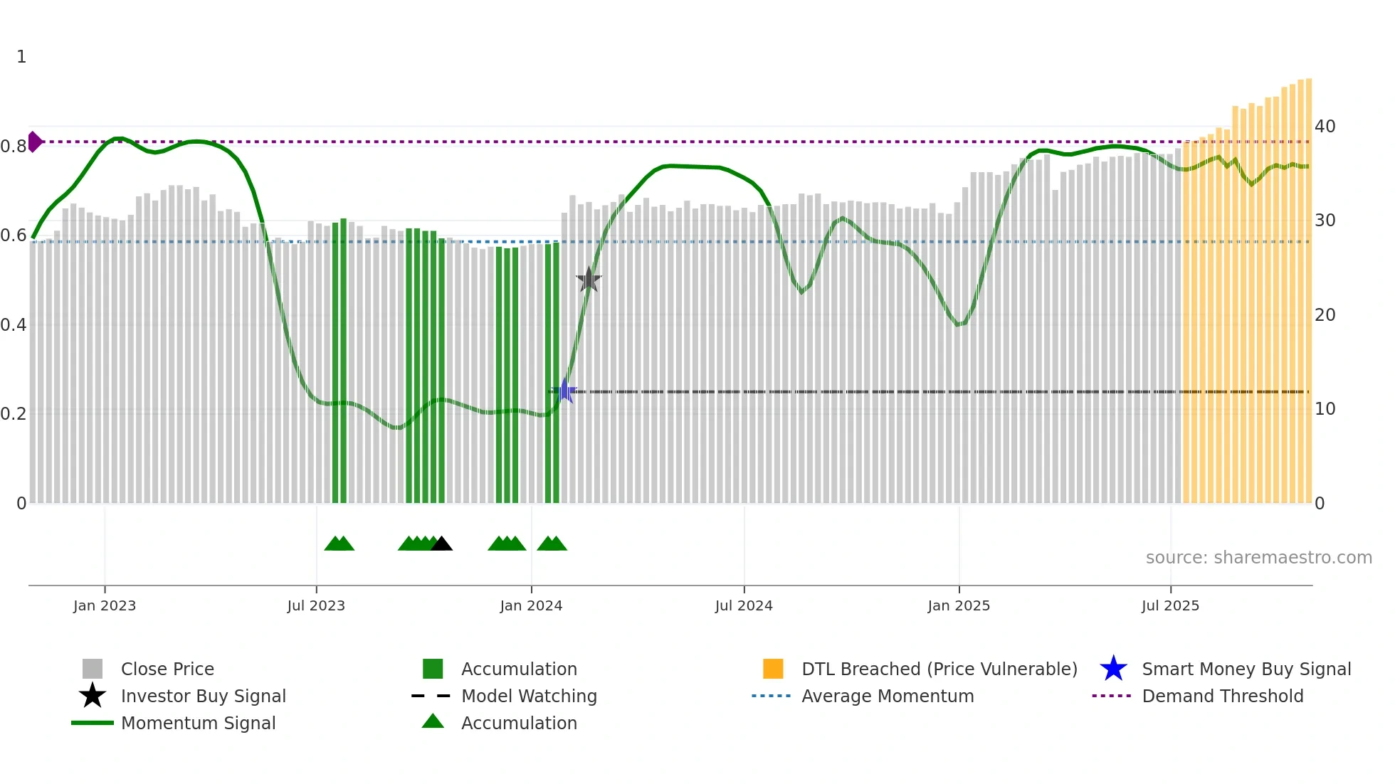 ALBBV weekly Smart Money chart