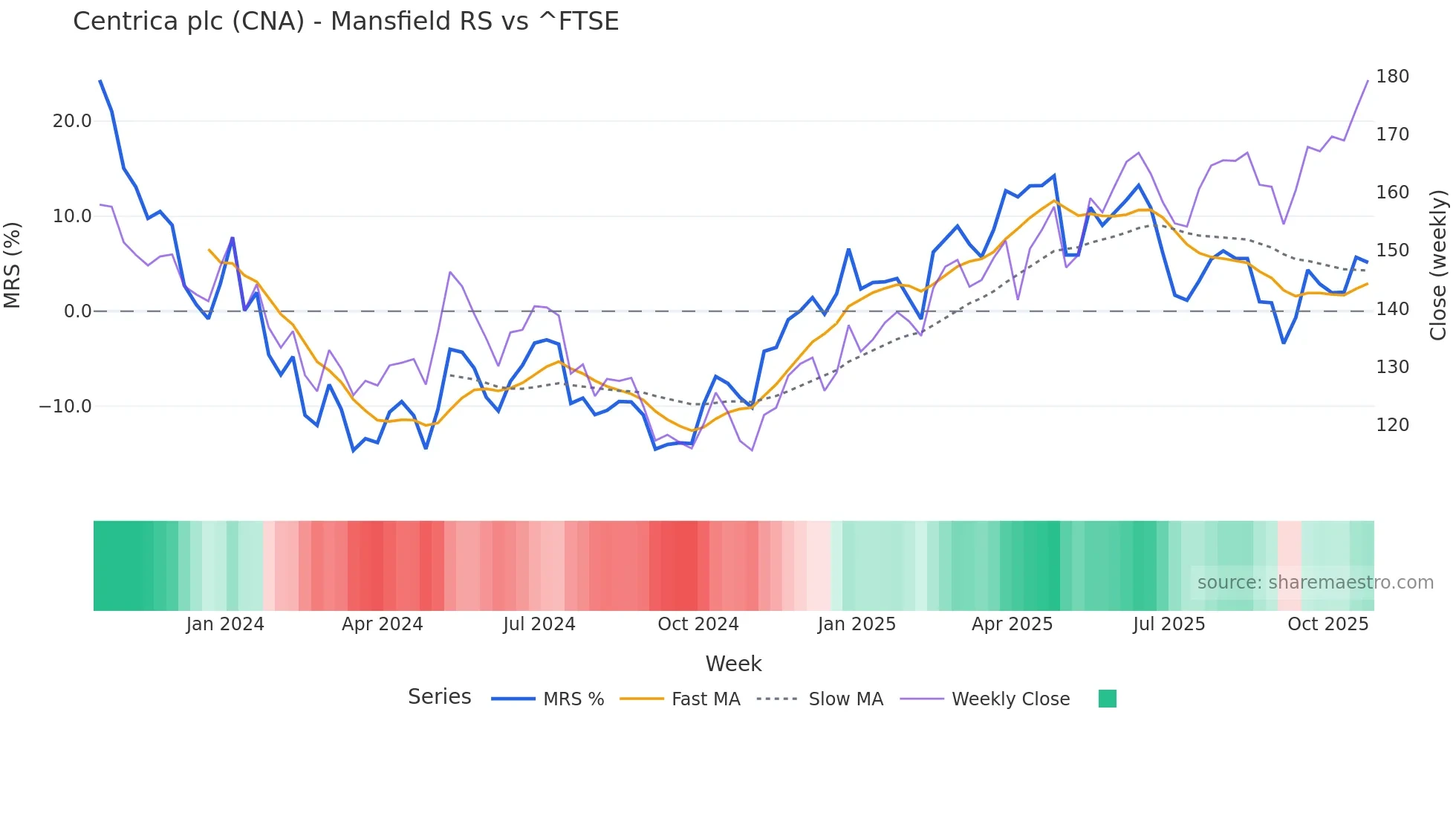 CNA Mansfield Relative Strength chart