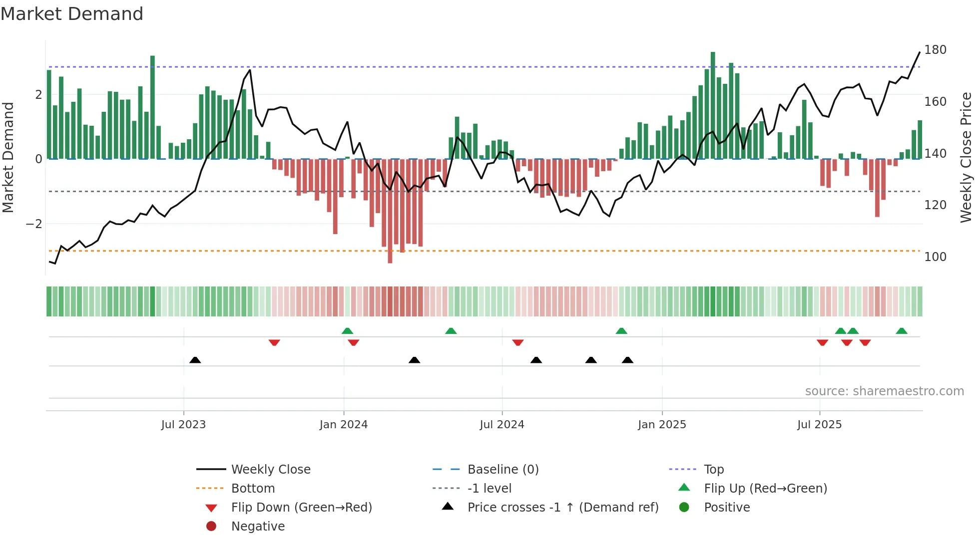 CNA weekly Market Demand chart