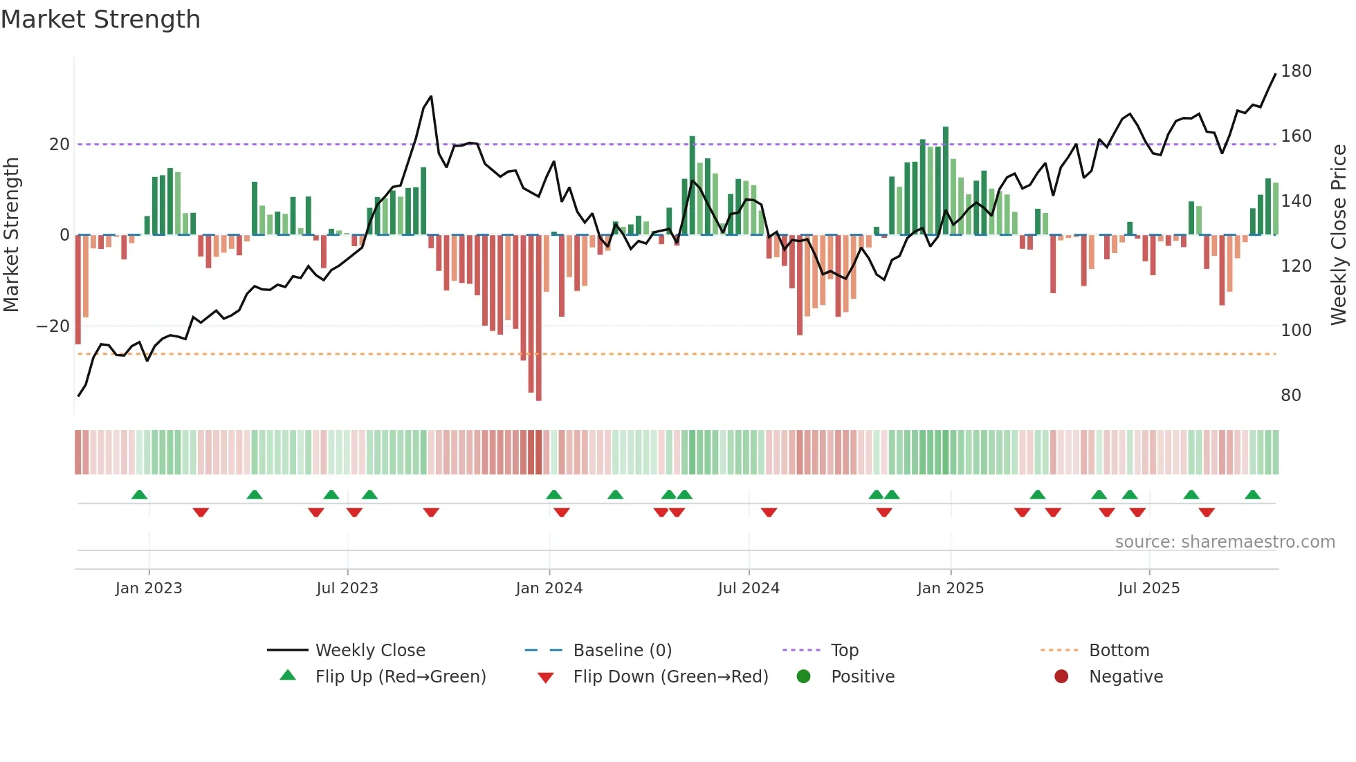 CNA weekly Market Strength chart