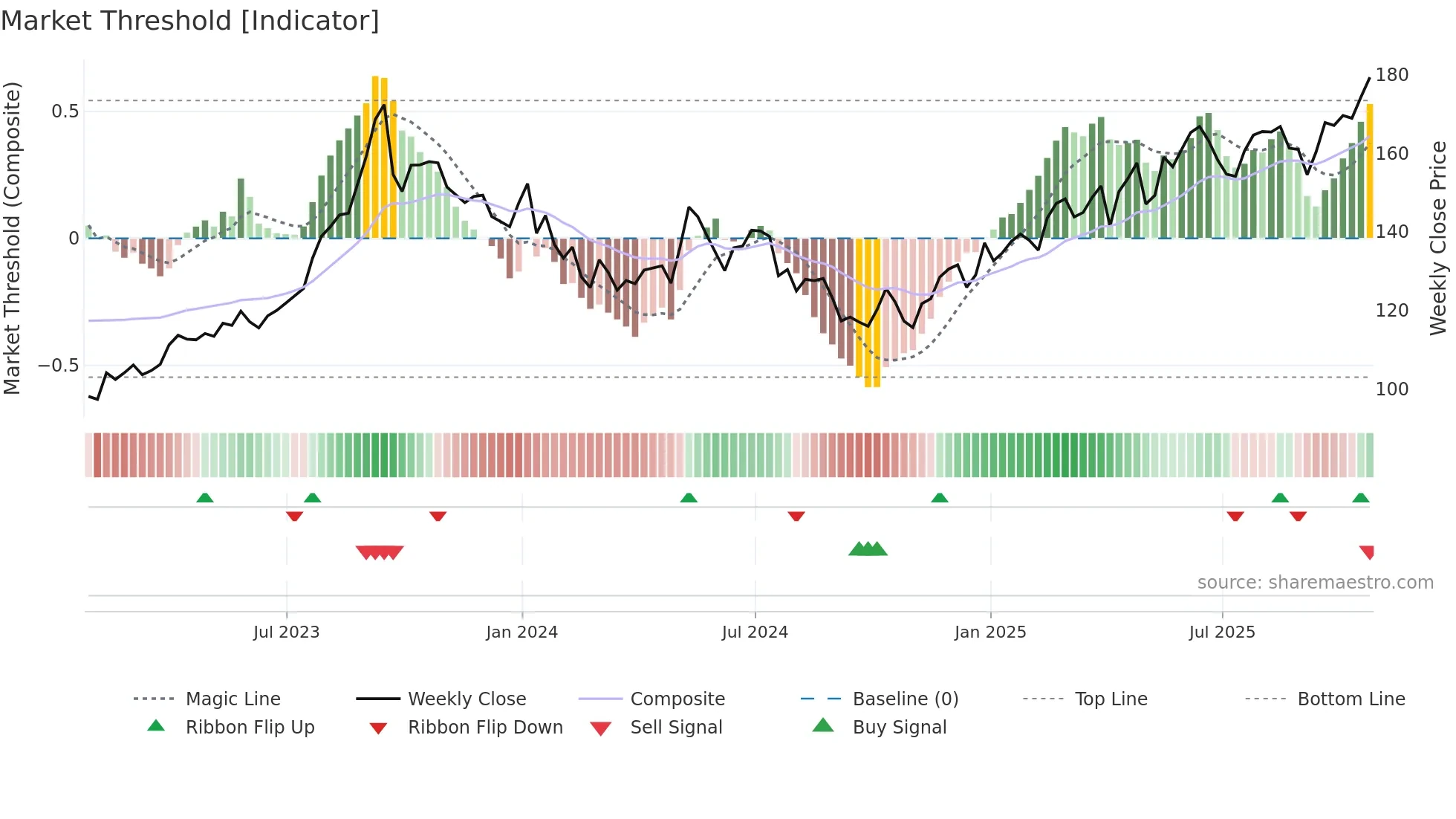 CNA weekly Market Threshold chart