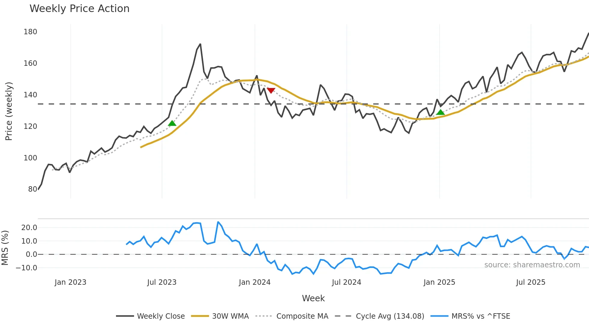 CNA weekly Price Action chart, closing 2025-10-24
