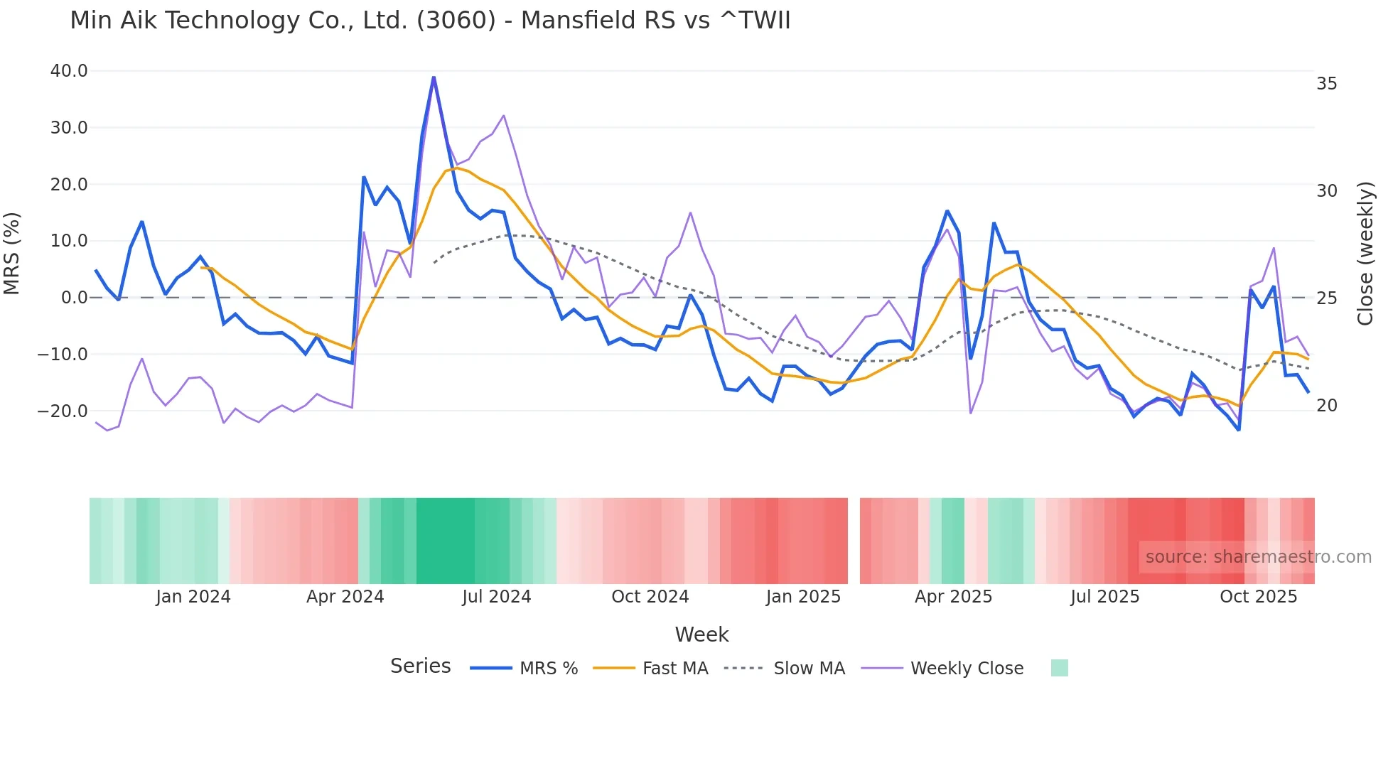 3060 Mansfield Relative Strength chart