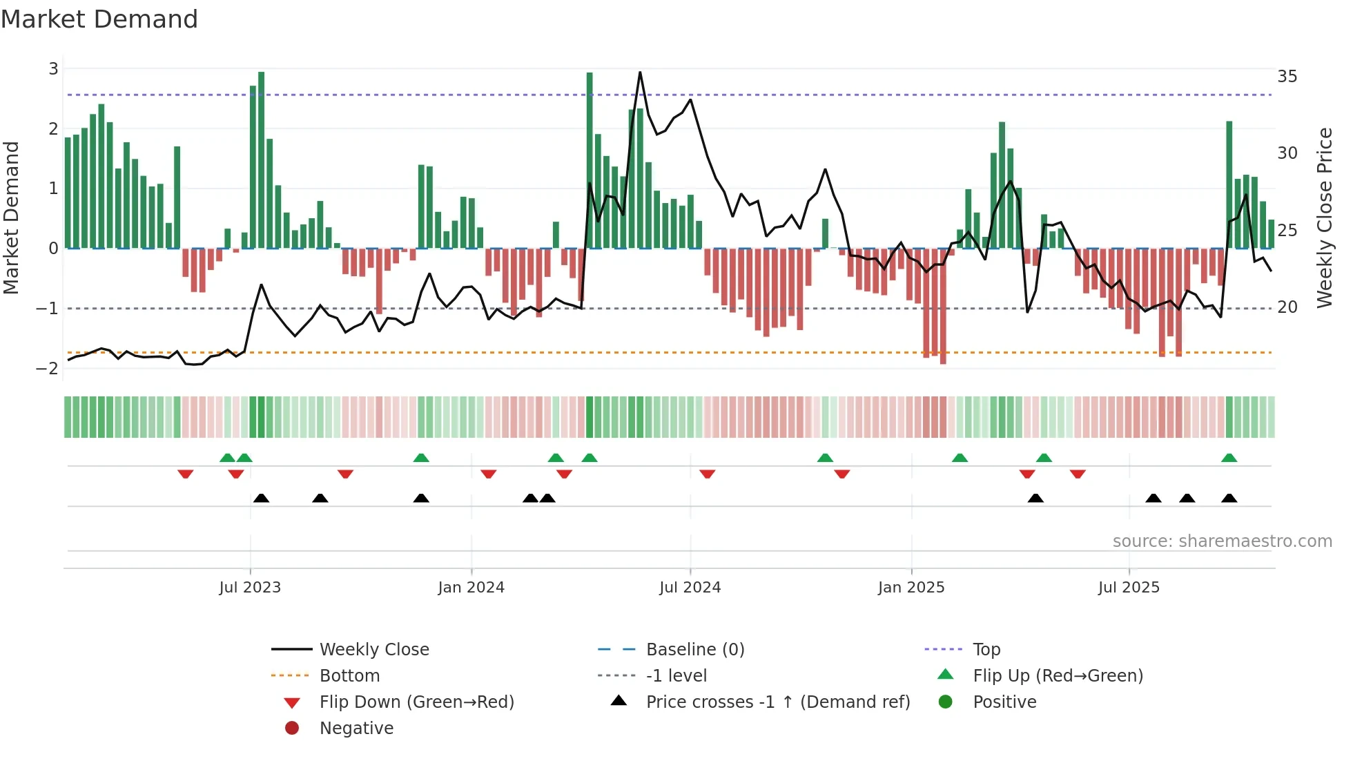 3060 weekly Market Demand chart