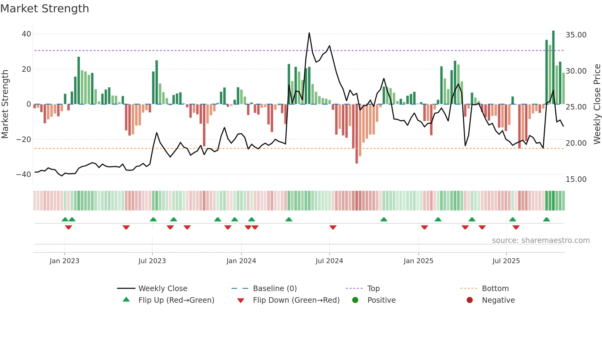 3060 weekly Market Strength chart