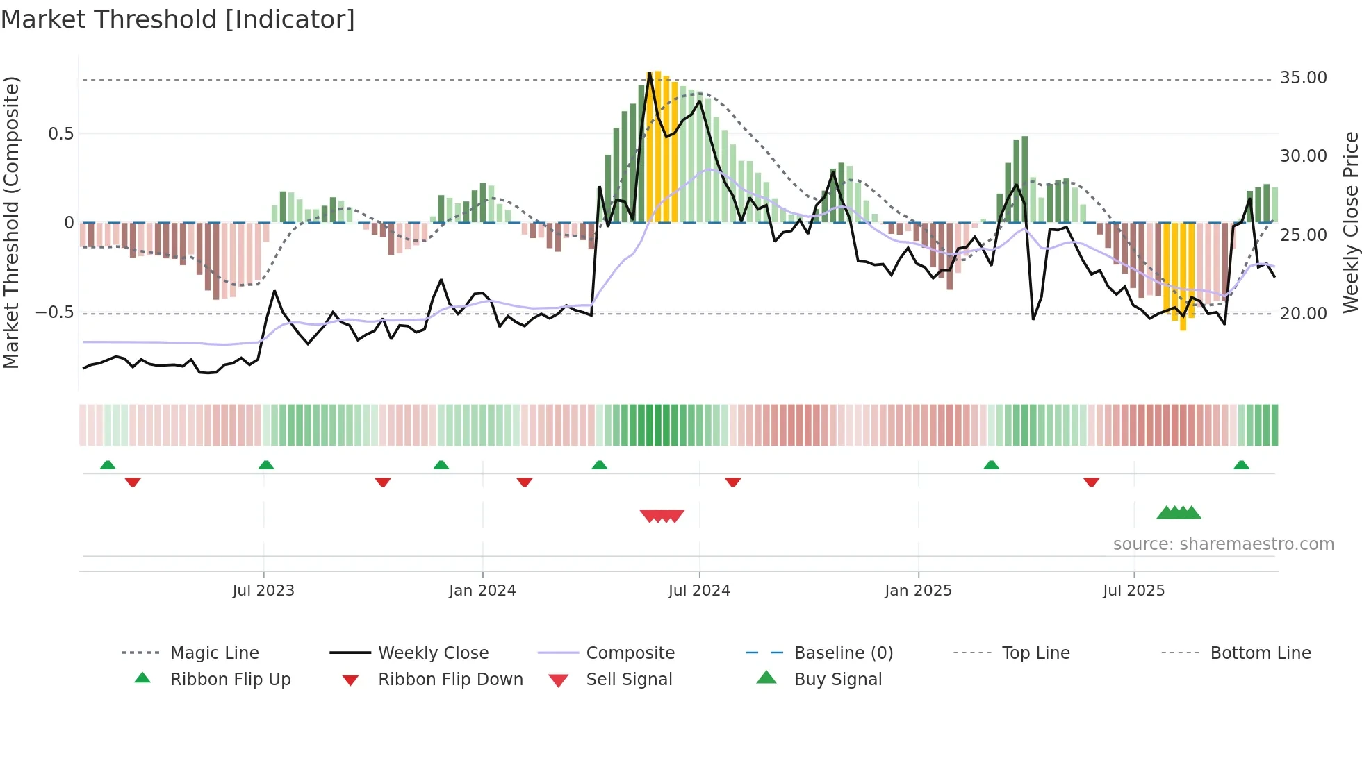 3060 weekly Market Threshold chart