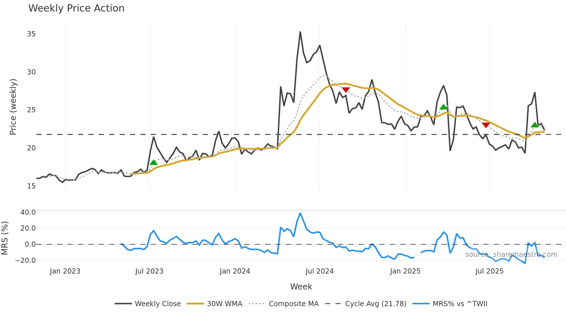 3060 weekly Price Action chart, closing 2025-10-27