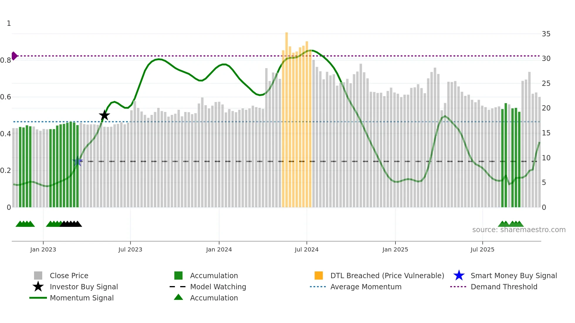 3060 weekly Smart Money chart