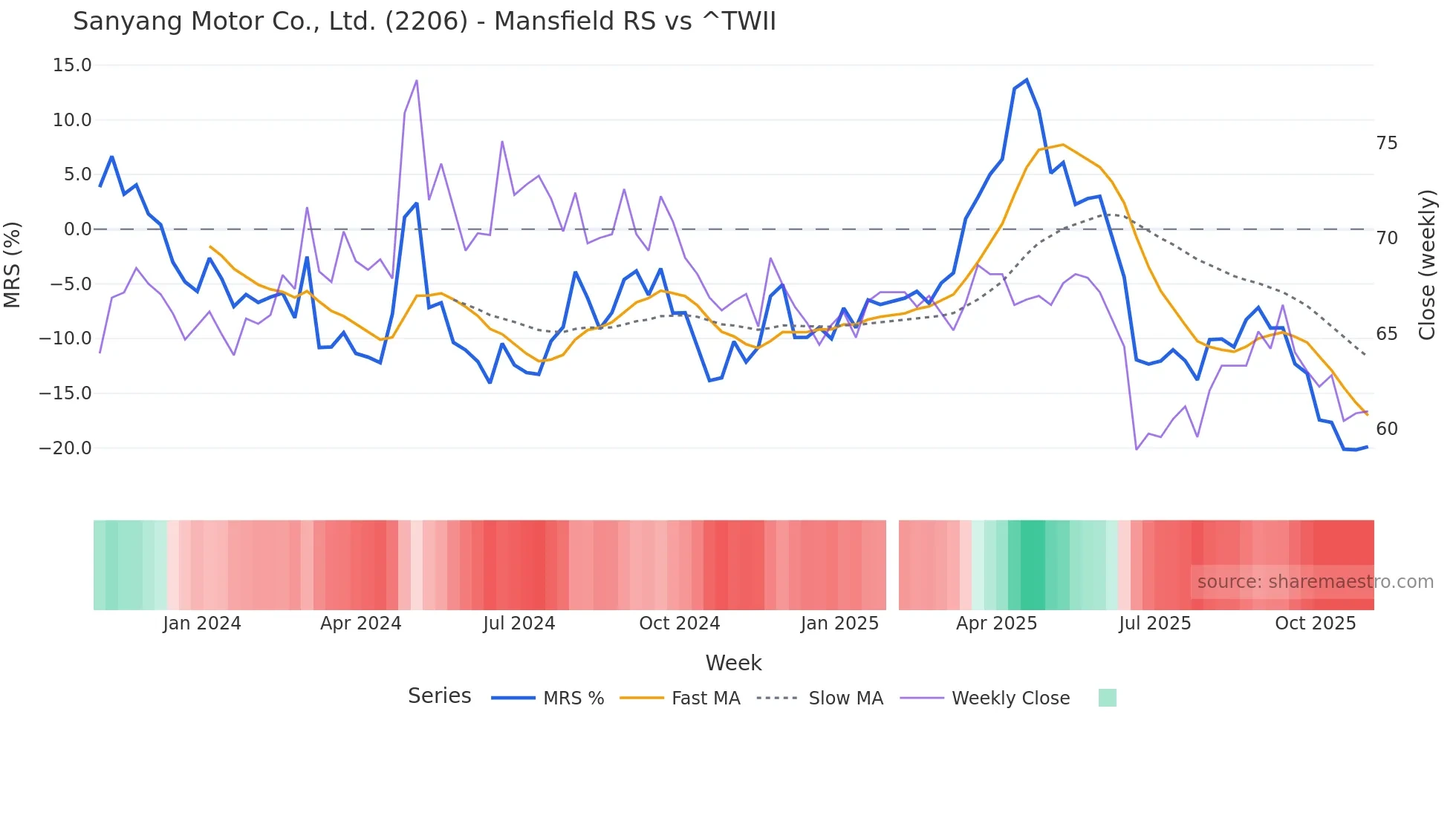 2206 Mansfield Relative Strength chart