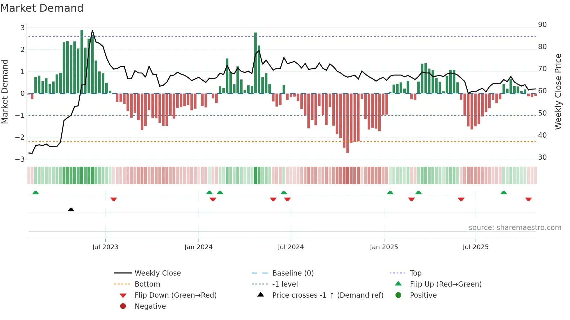 2206 weekly Market Demand chart