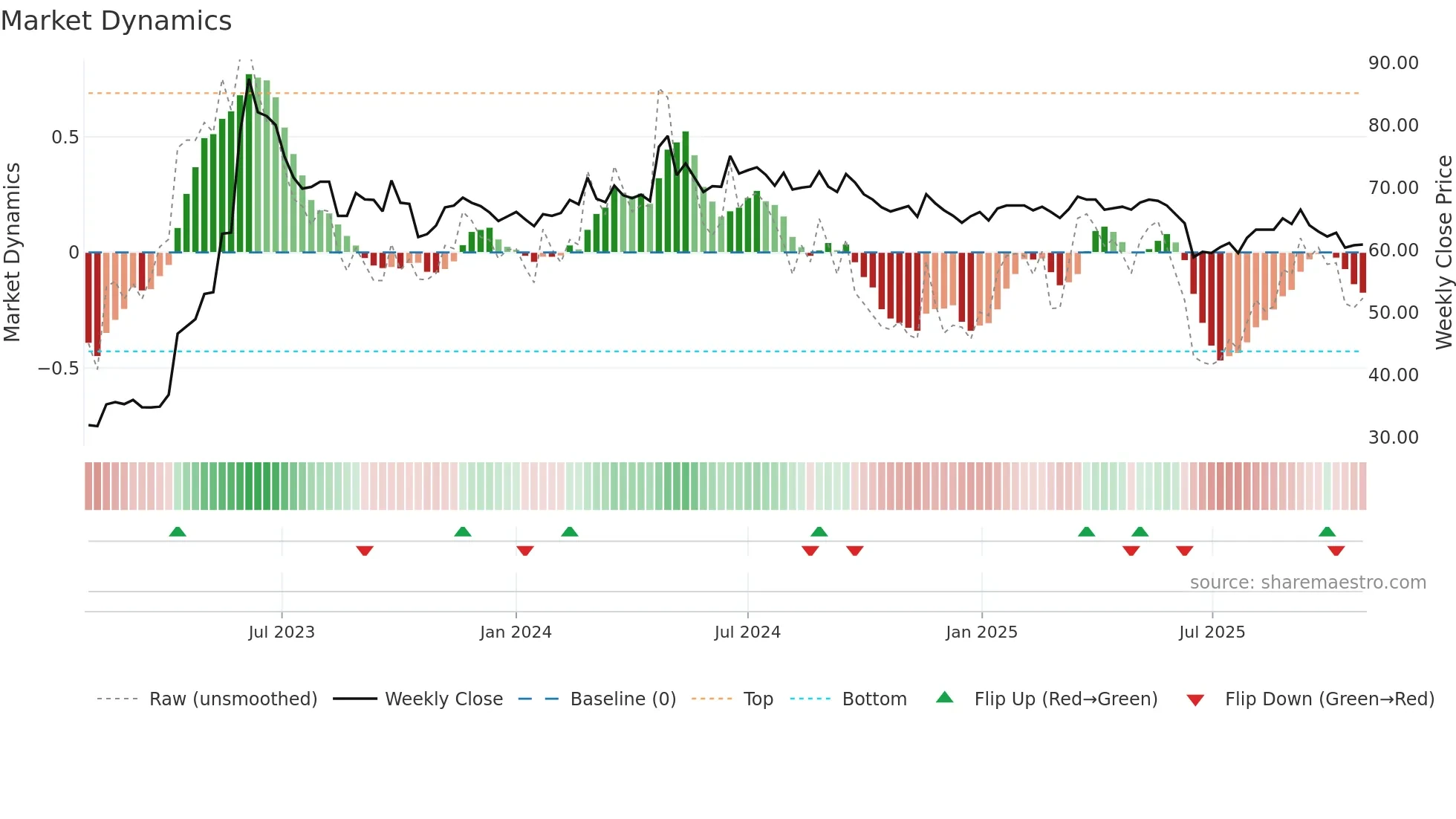 2206 weekly Market Dynamics chart