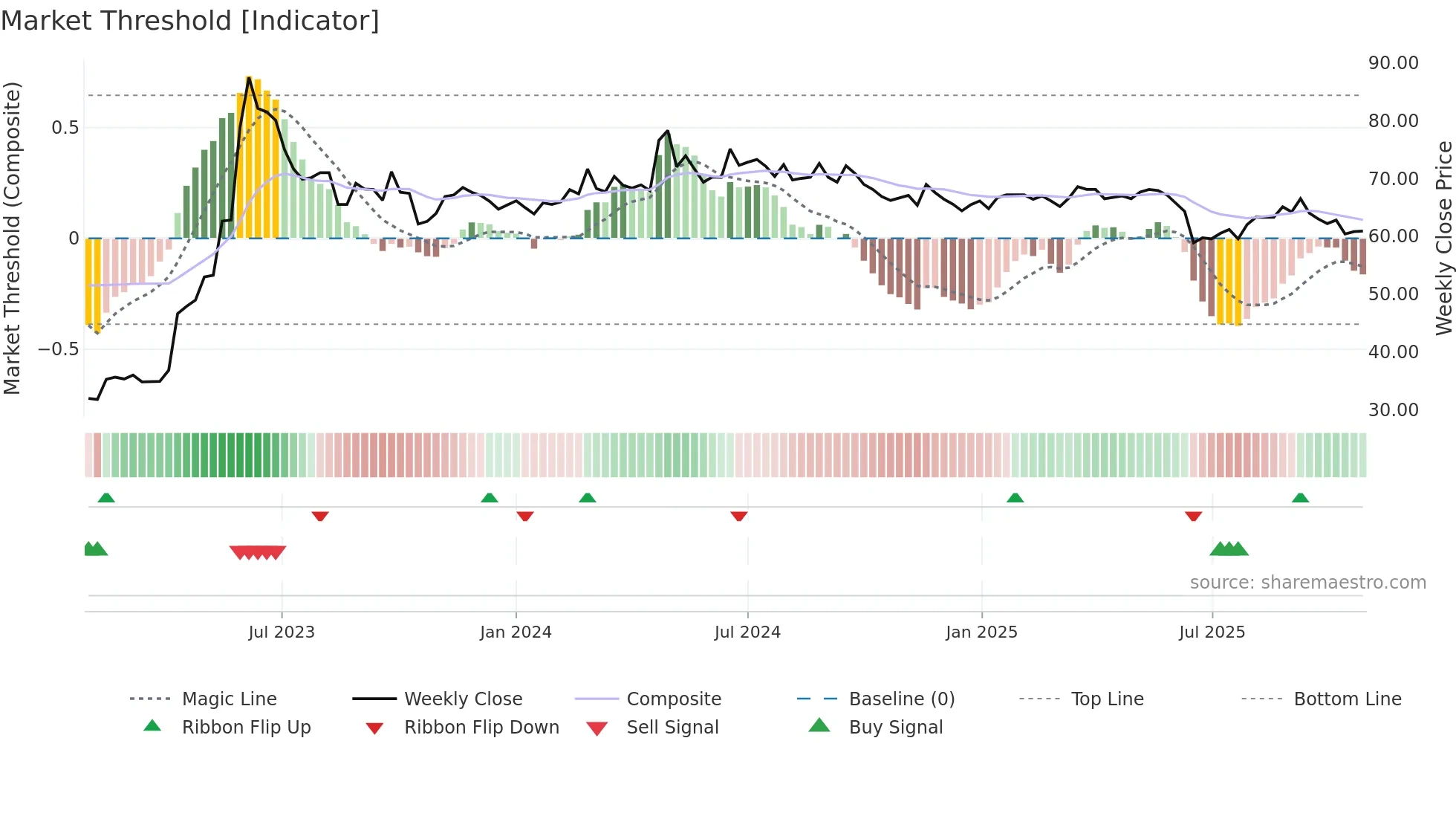 2206 weekly Market Threshold chart