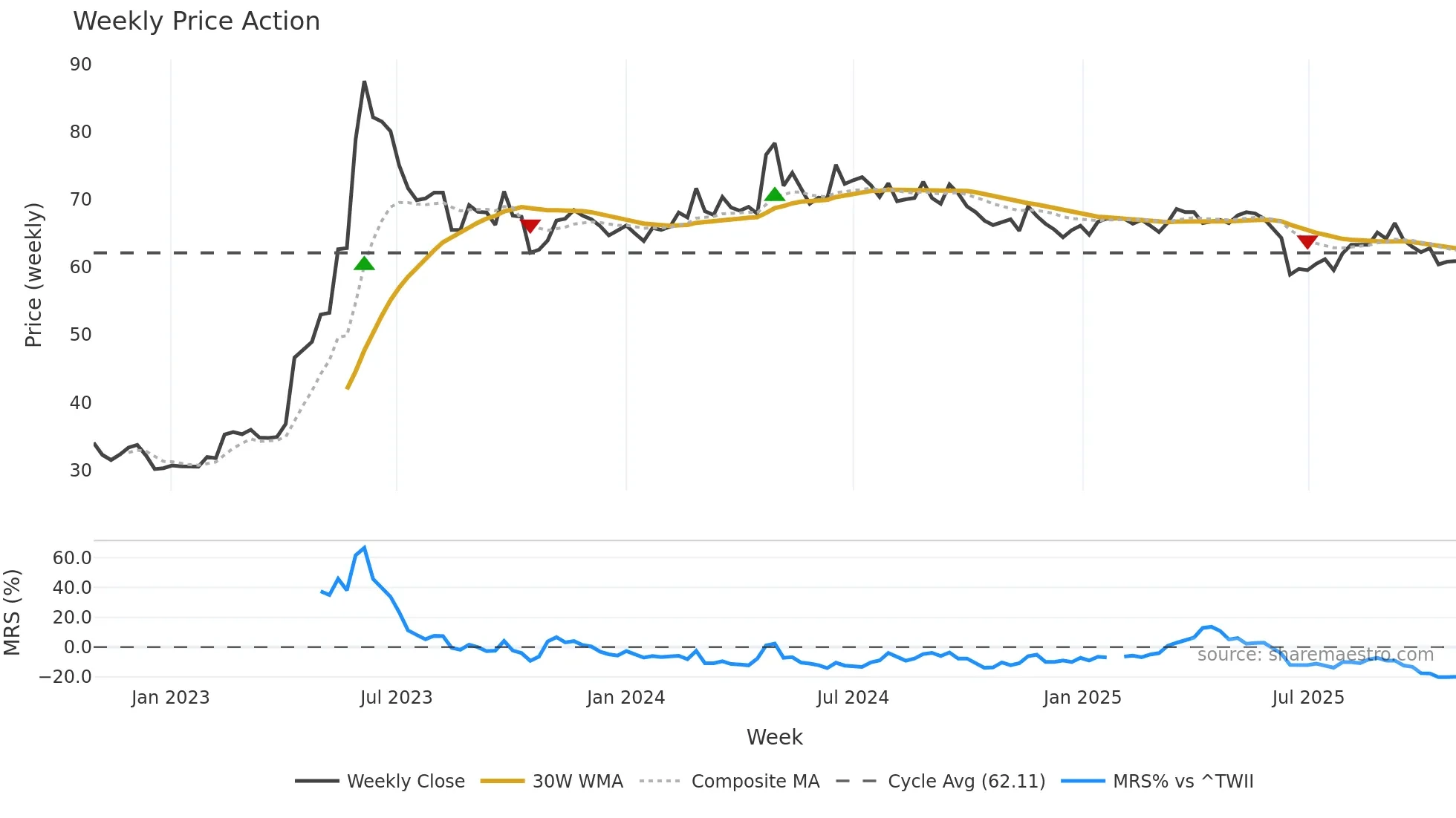 2206 weekly Price Action chart, closing 2025-10-27