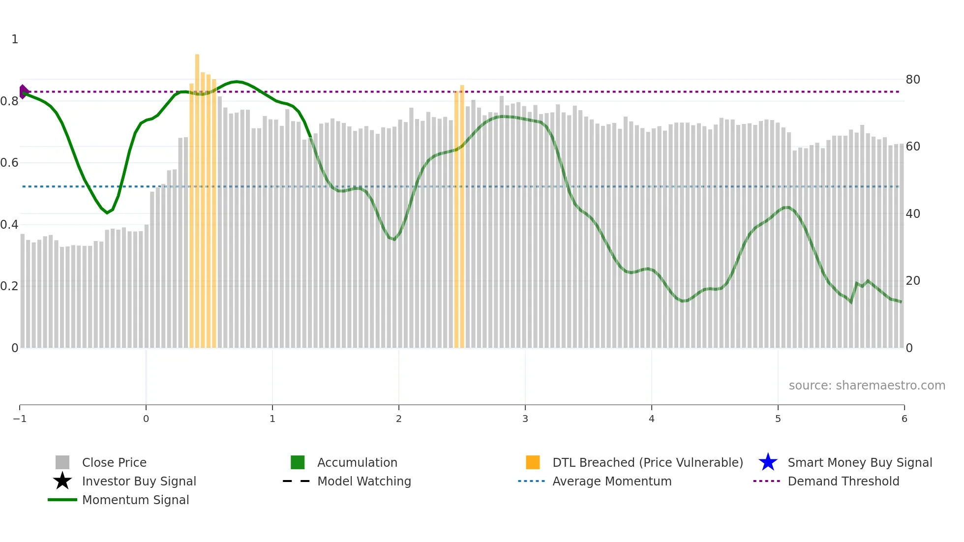 2206 weekly Smart Money chart