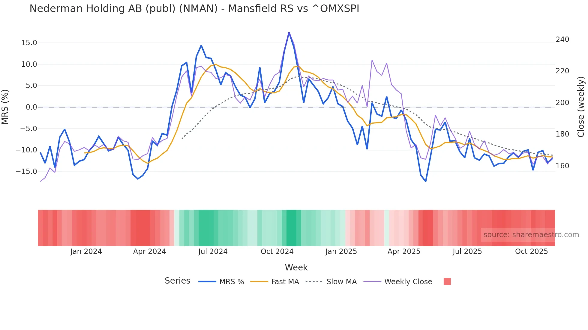 NMAN Mansfield Relative Strength chart