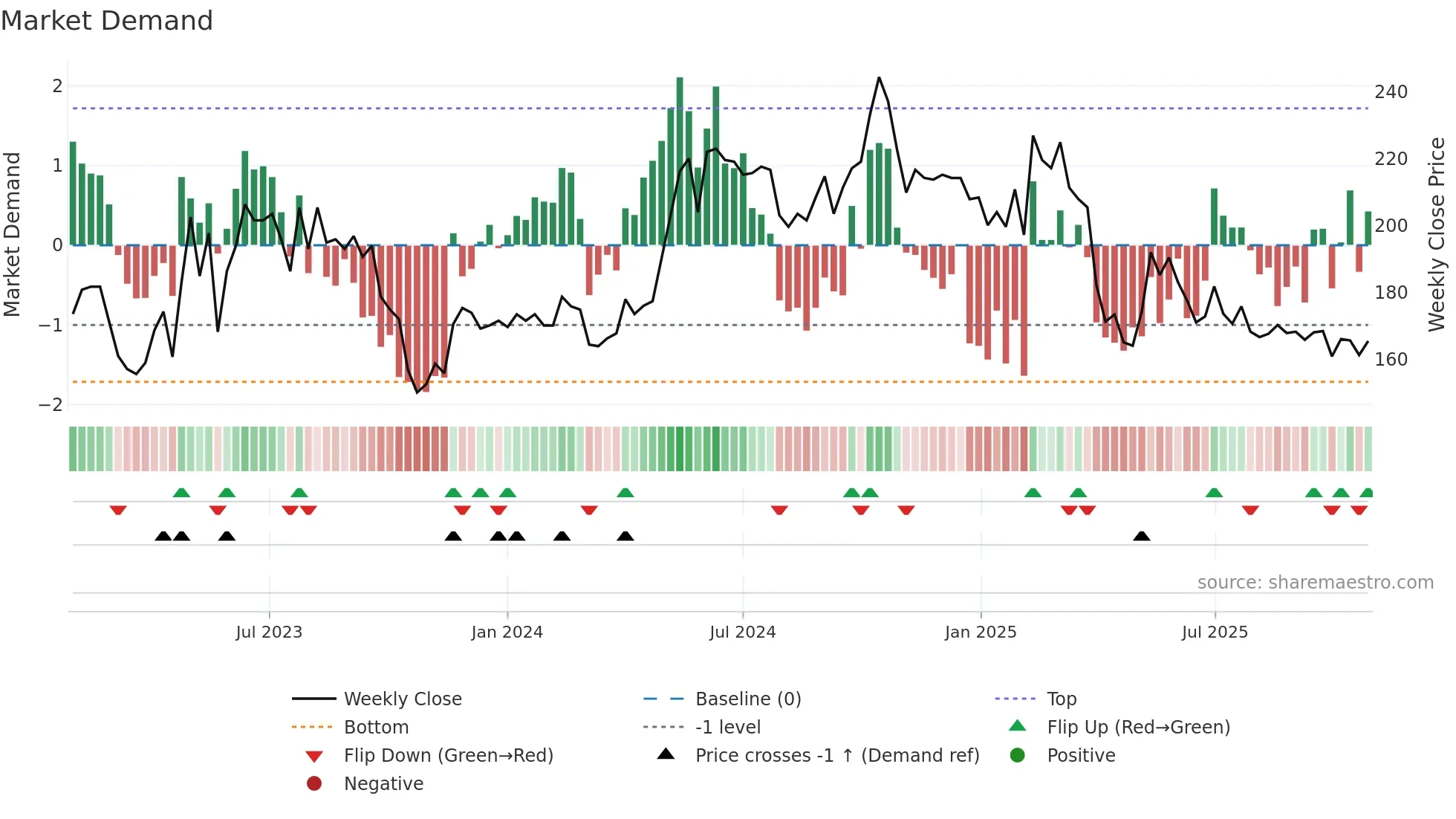 NMAN weekly Market Demand chart