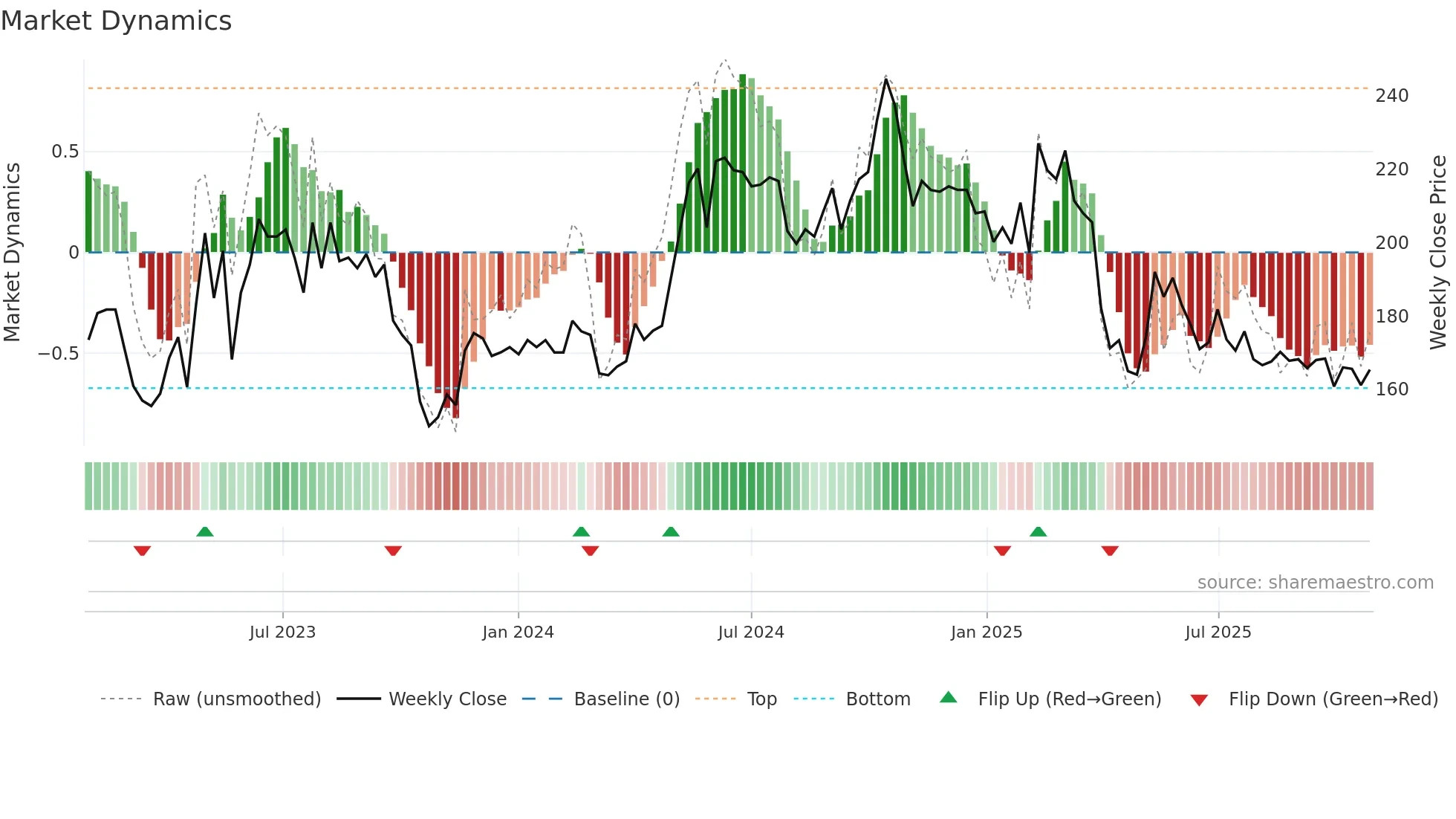 NMAN weekly Market Dynamics chart