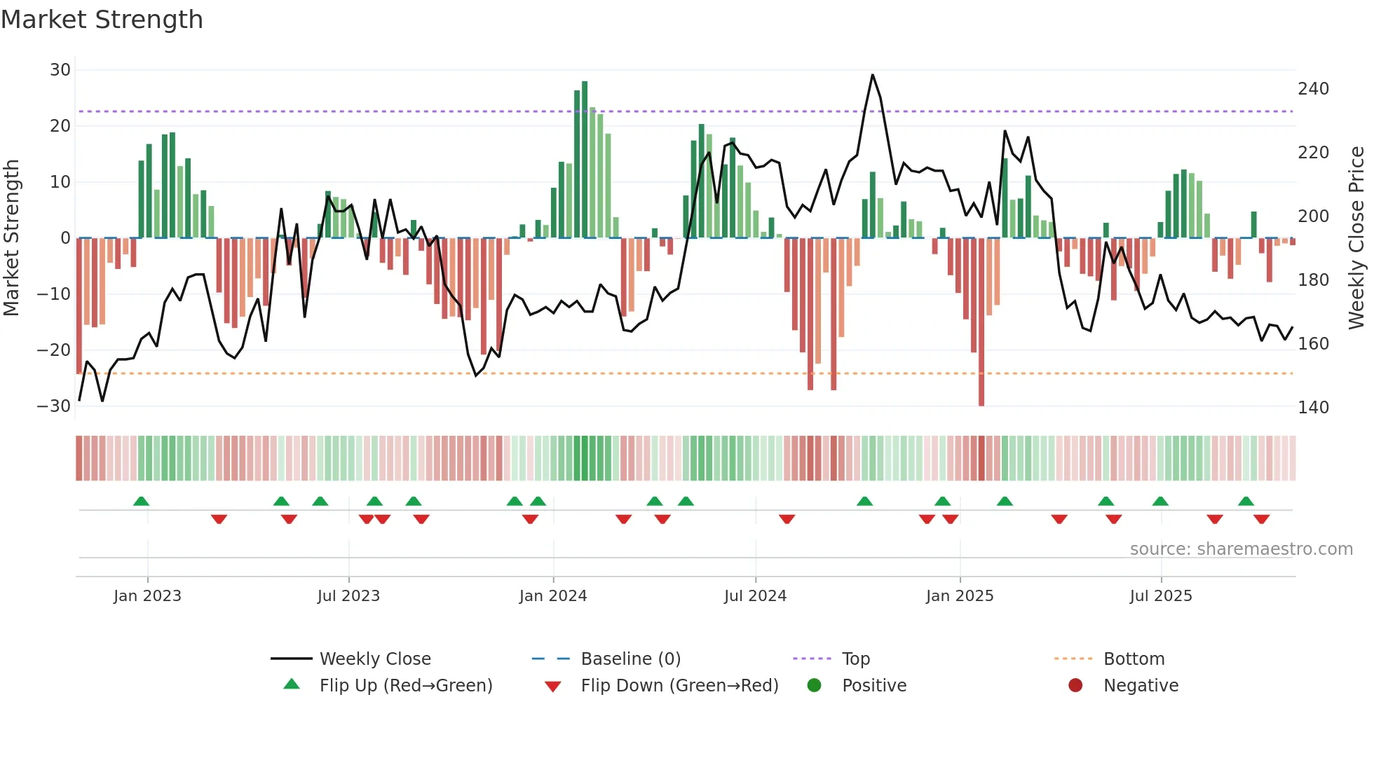 NMAN weekly Market Strength chart
