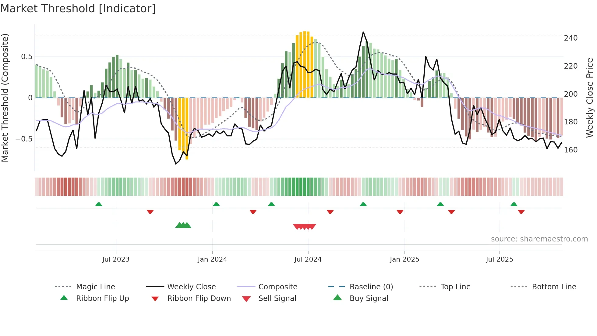 NMAN weekly Market Threshold chart