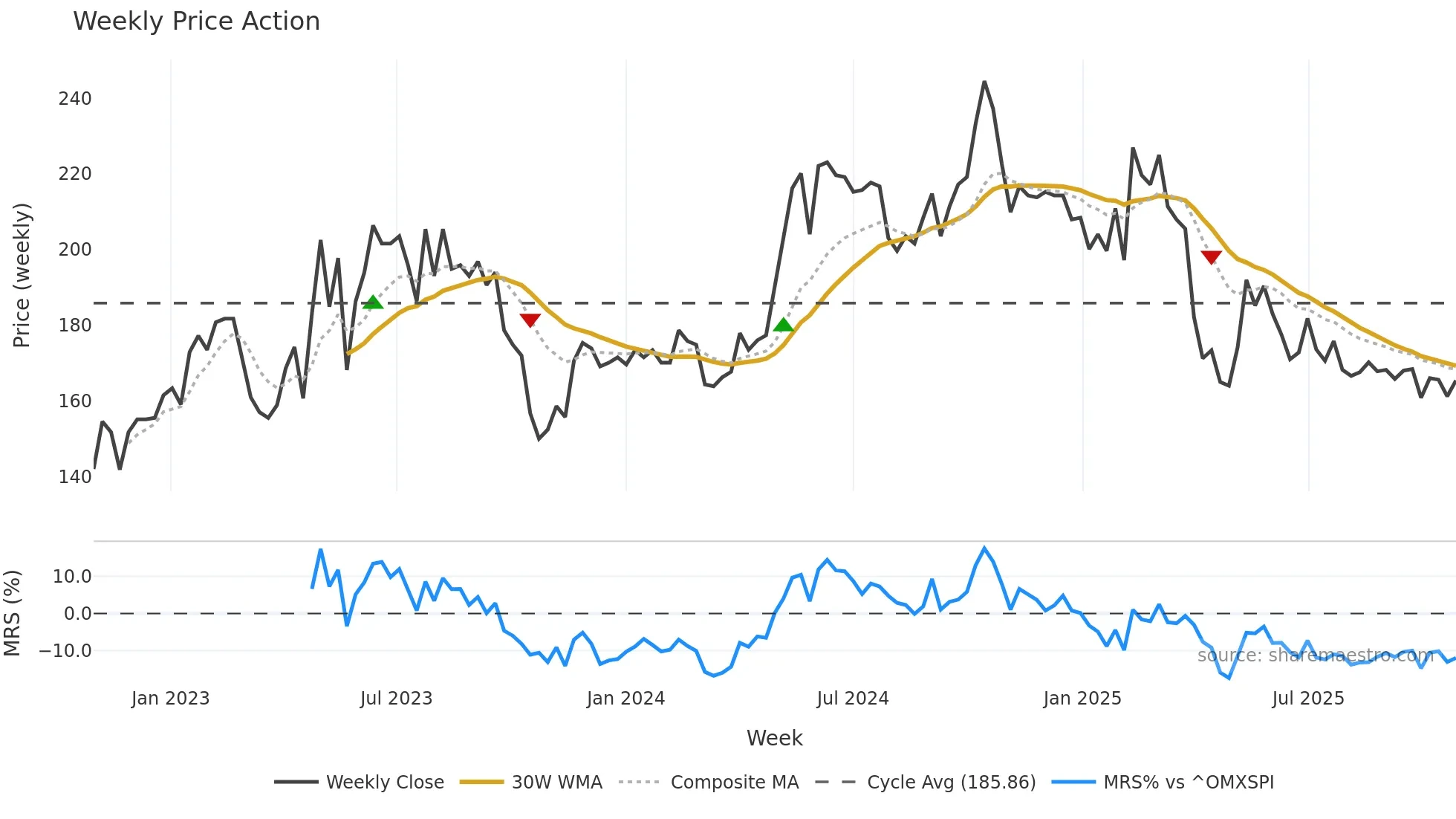 NMAN weekly Price Action chart, closing 2025-10-27