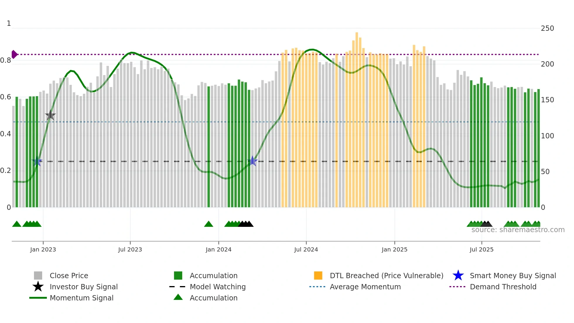 NMAN weekly Smart Money chart