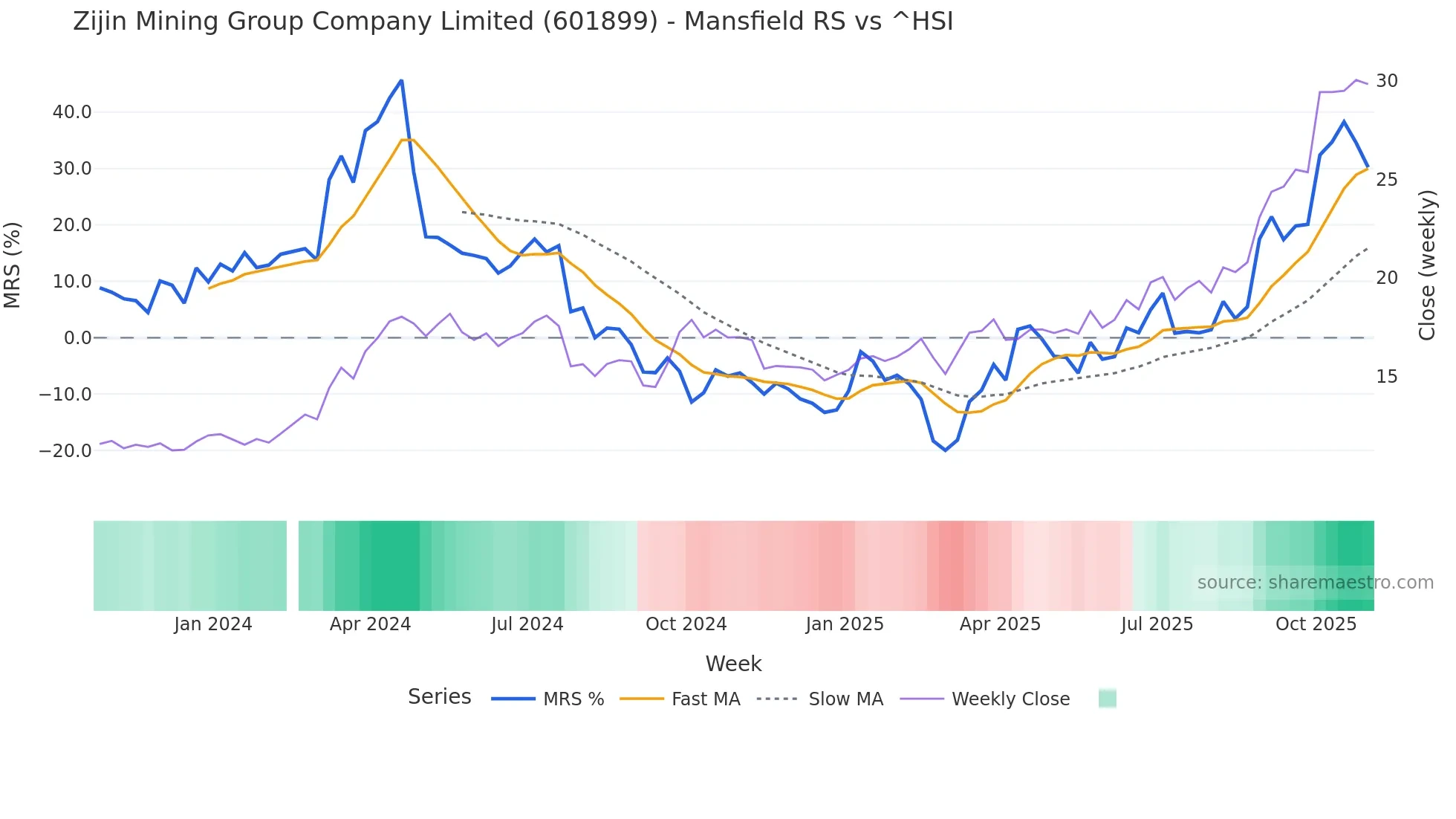 601899 Mansfield Relative Strength chart