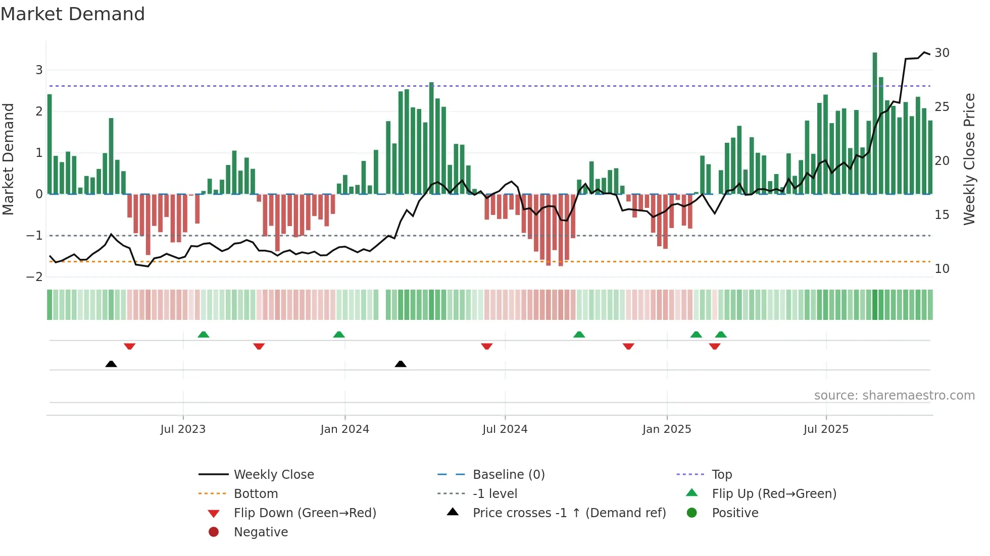 601899 weekly Market Demand chart