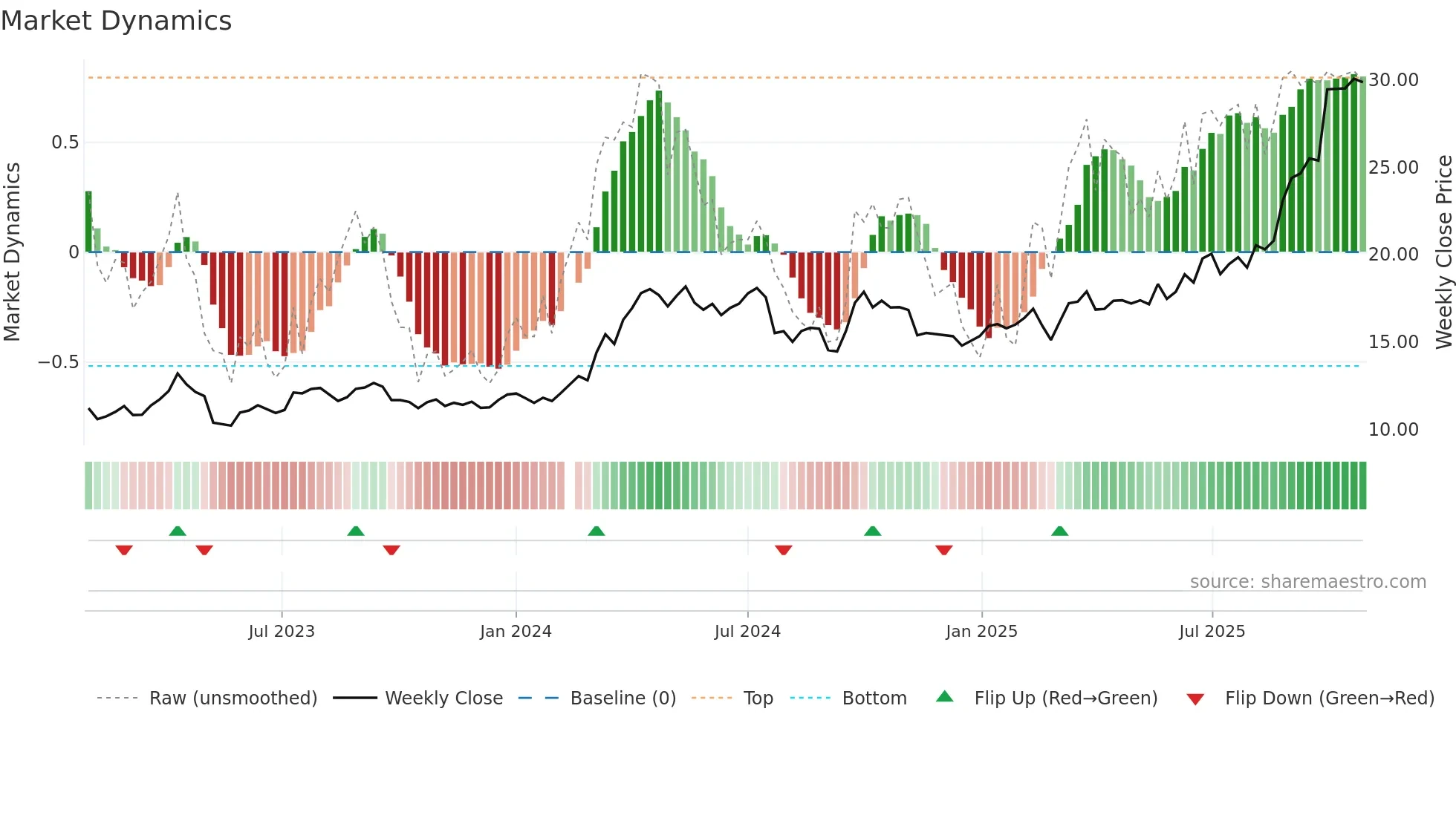 601899 weekly Market Dynamics chart