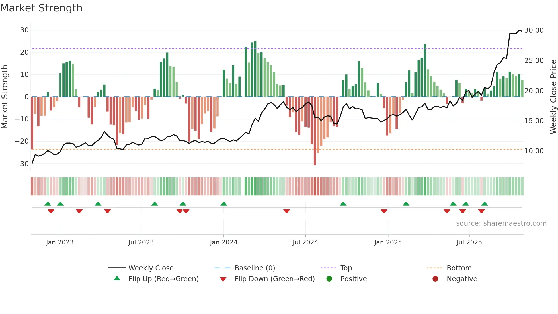 601899 weekly Market Strength chart