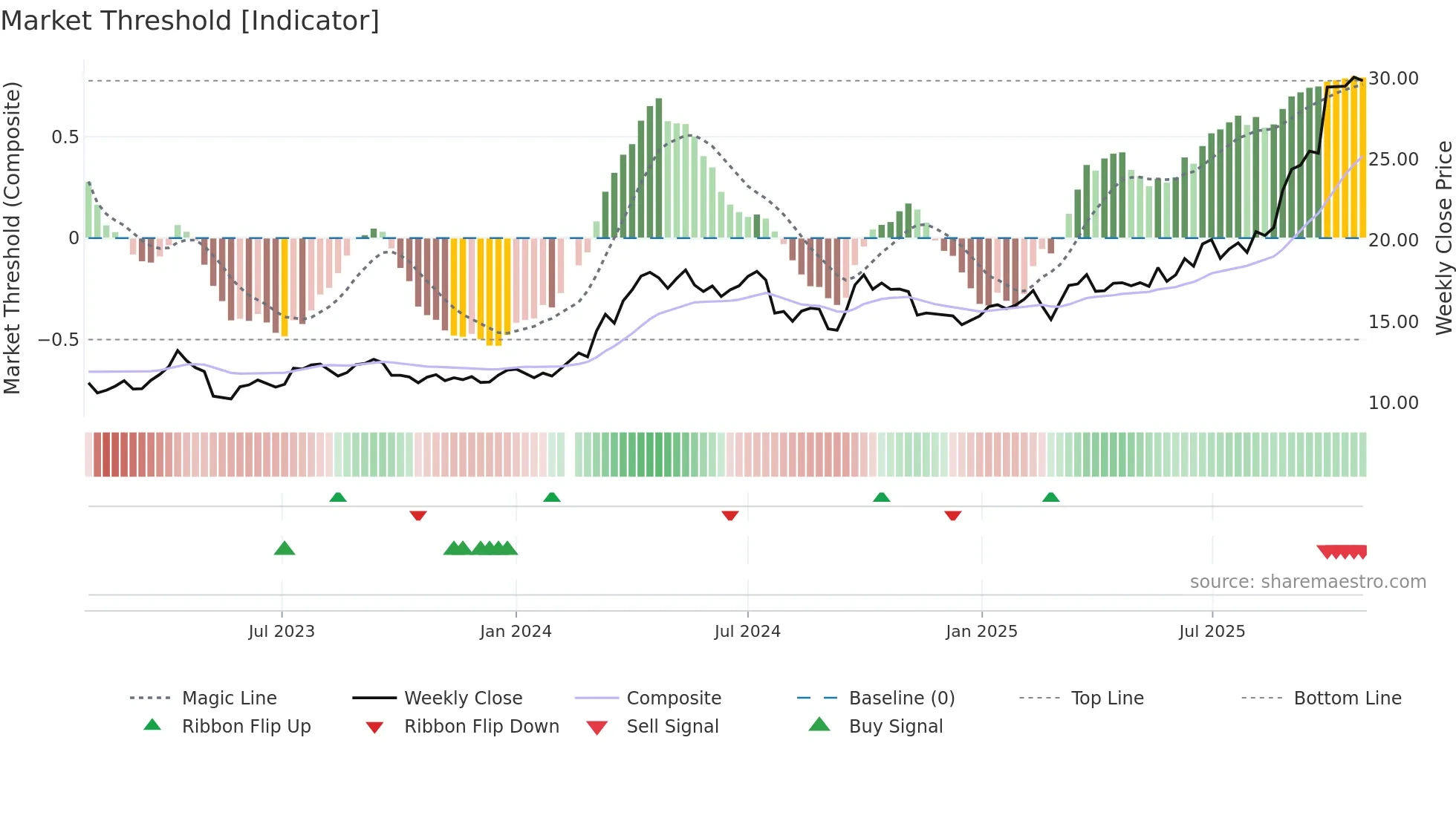 601899 weekly Market Threshold chart