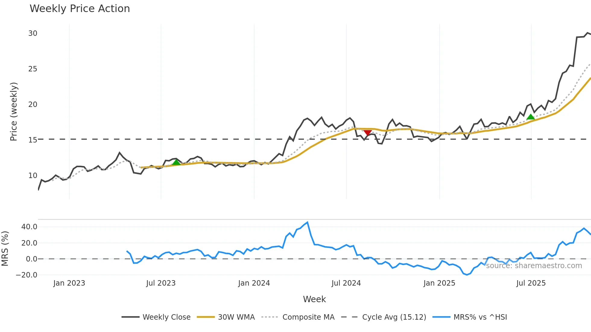 601899 weekly Price Action chart, closing 2025-10-27