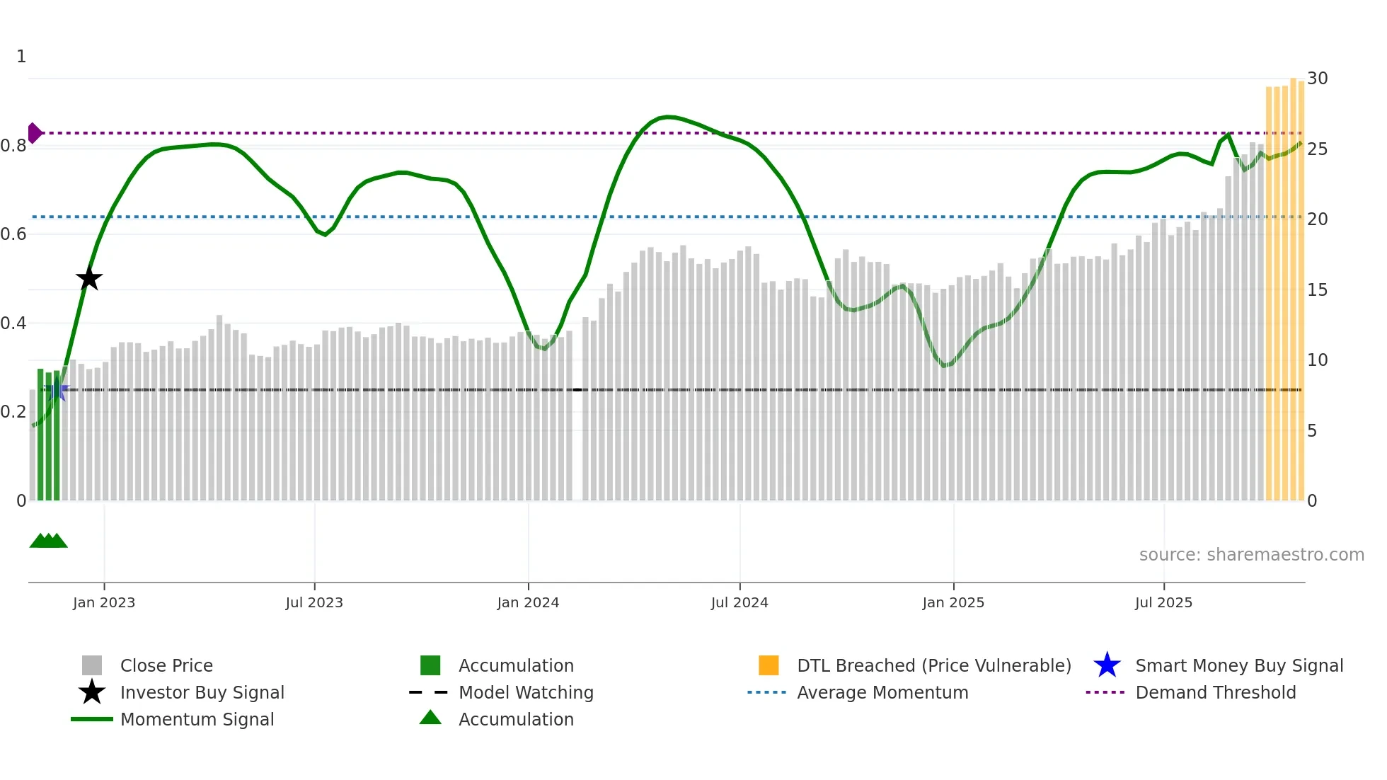 601899 weekly Smart Money chart