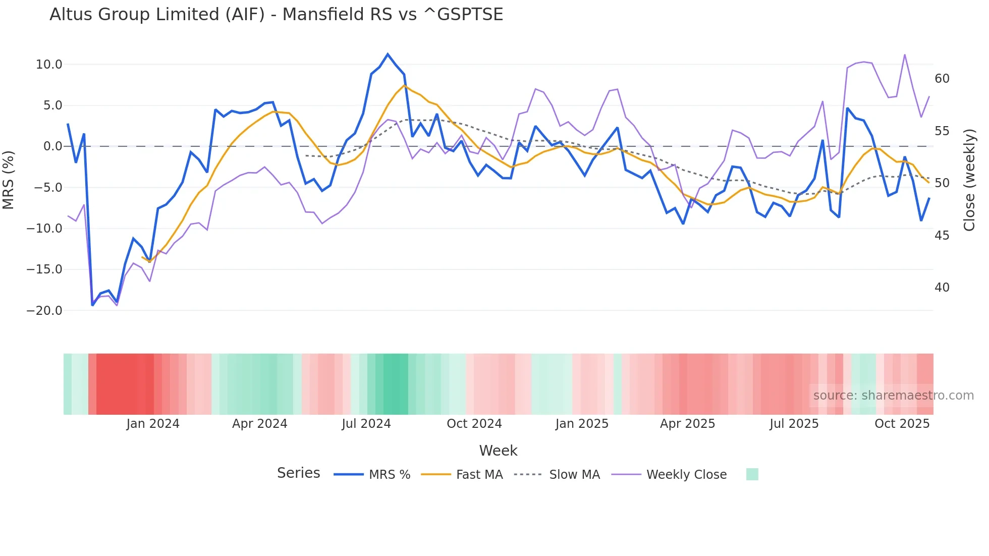AIF Mansfield Relative Strength chart